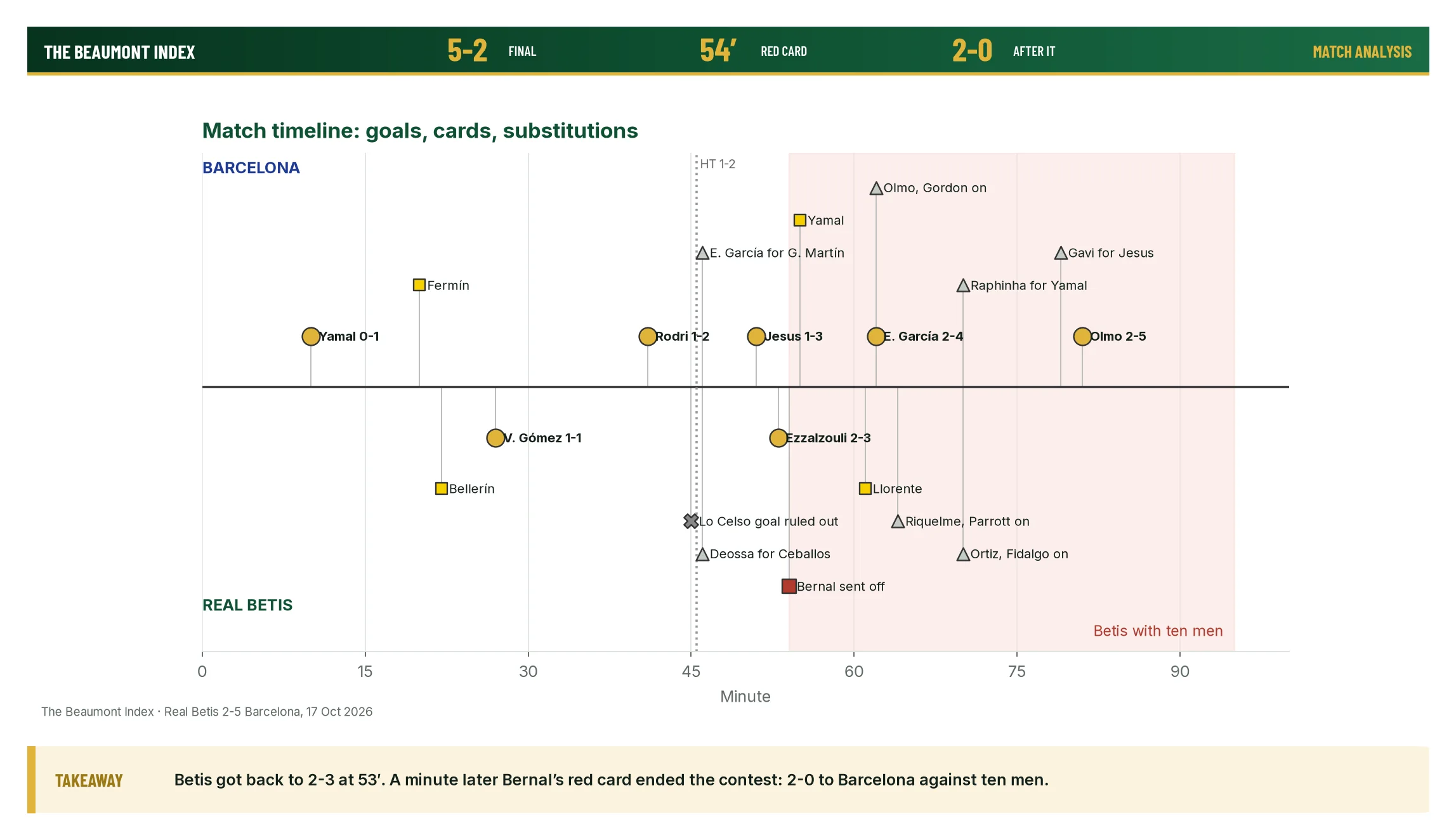 Timeline of goals, cards and substitutions in Real Betis 2-5 Barcelona