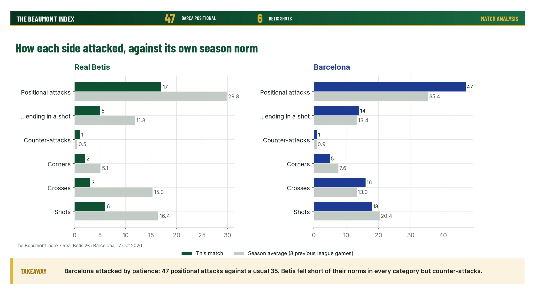 Attack types for Betis and Barcelona in this match against each side’s season average