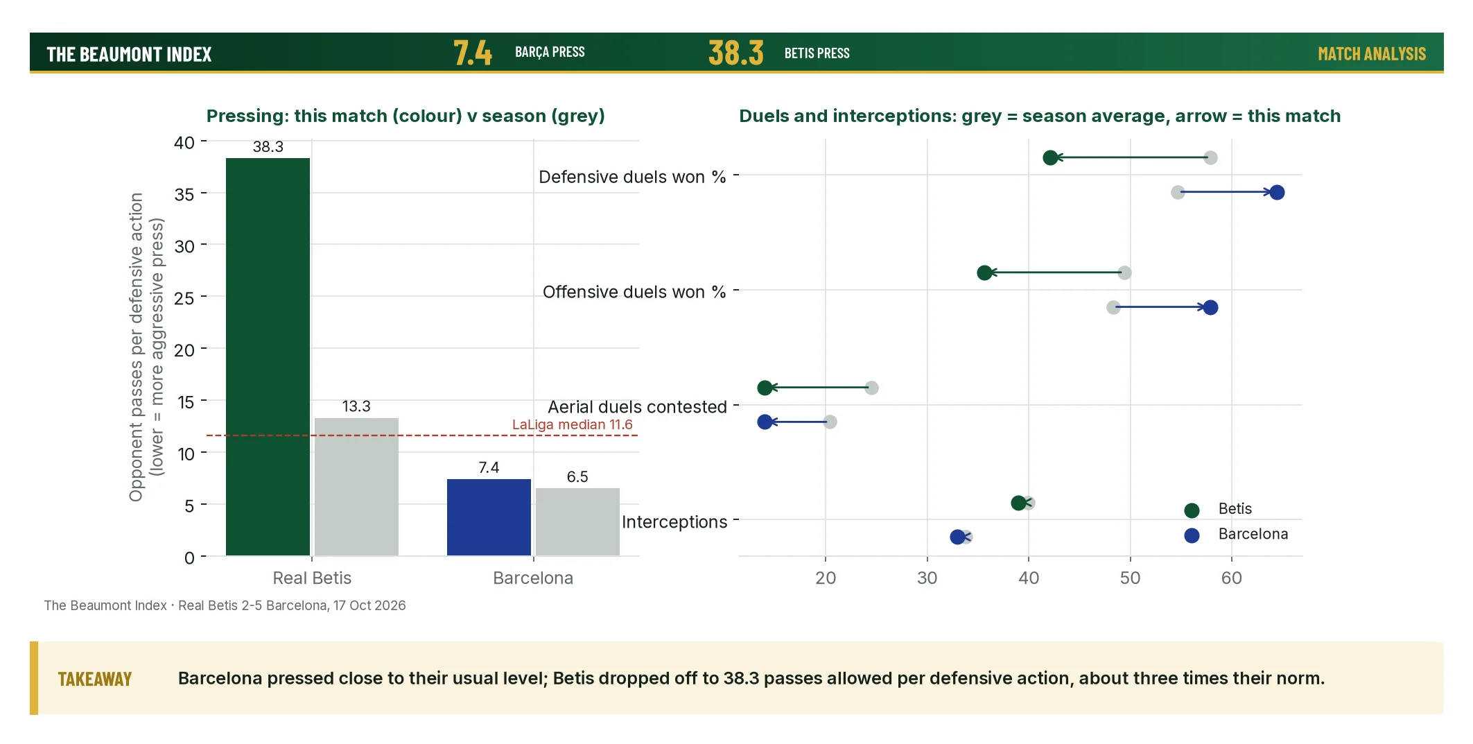 Pressing intensity and duel win rates for both teams against their season averages