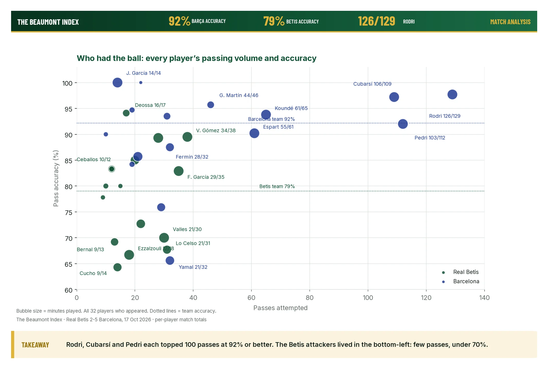 Scatter of passes attempted against pass accuracy for all 32 players, sized by minutes