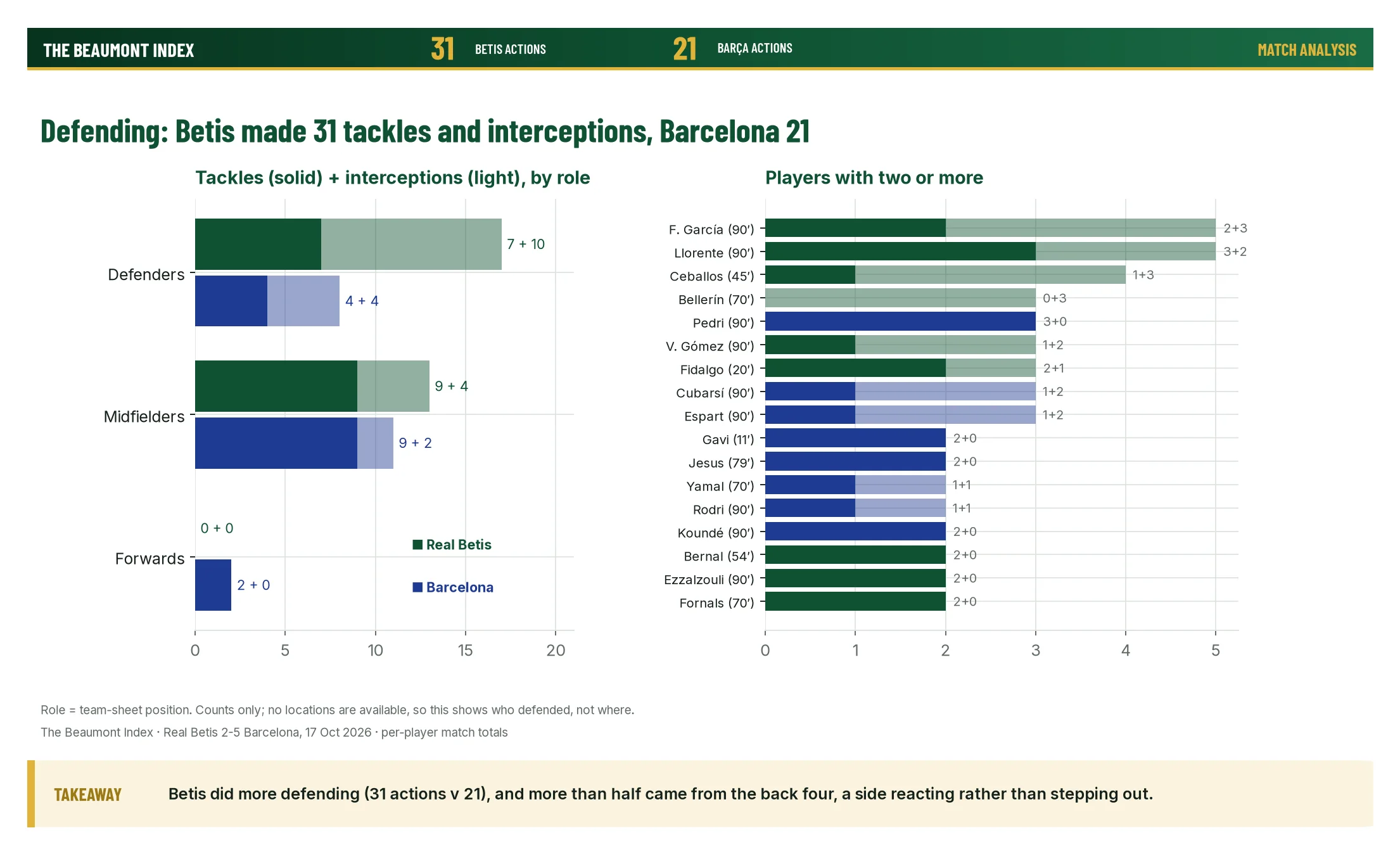 Tackles and interceptions by role for each team, and every player with two or more