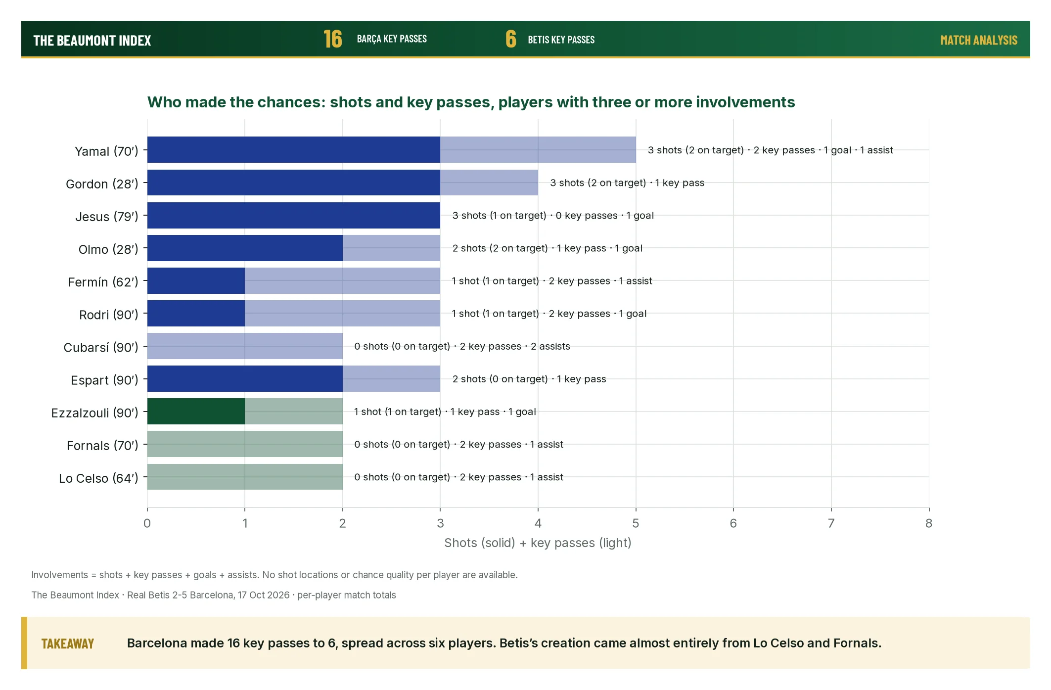 Shots and key passes for every player with three or more attacking involvements