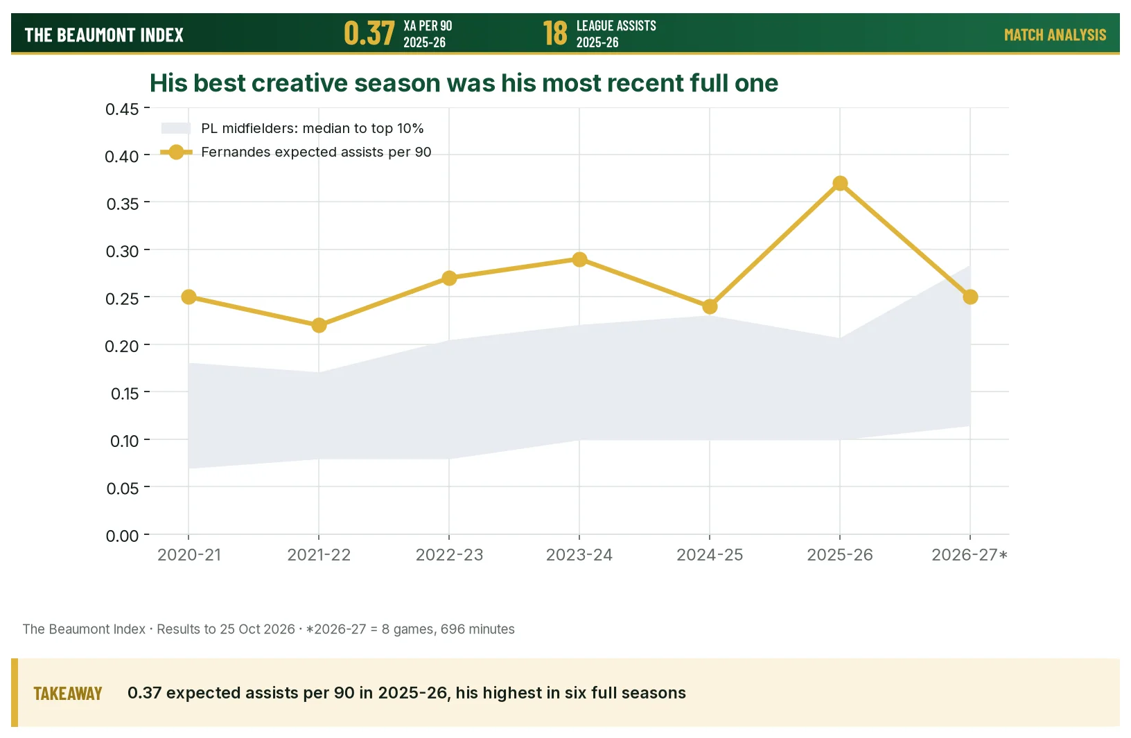Line chart of Fernandes expected assists per 90 by season against the Premier League midfielder median-to-top-10% band