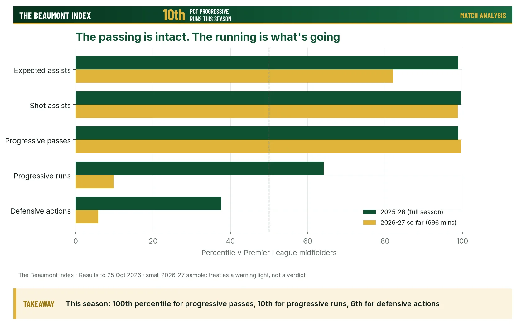 Bar chart comparing Fernandes percentiles in 2025-26 and 2026-27 for passing, running and defending