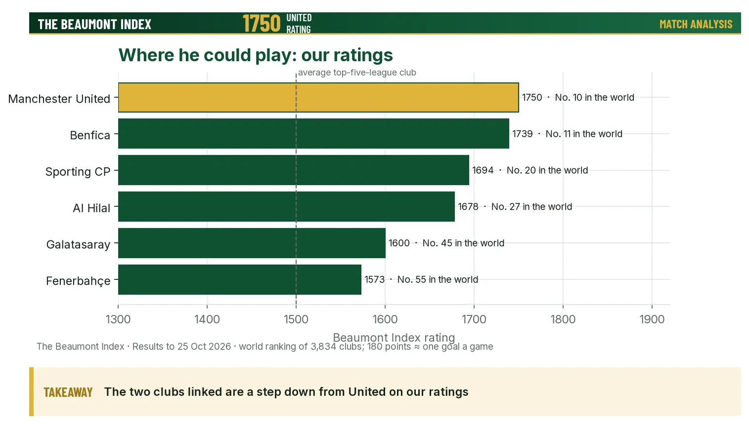 Bar chart of Beaumont Index ratings for Manchester United and possible destination clubs