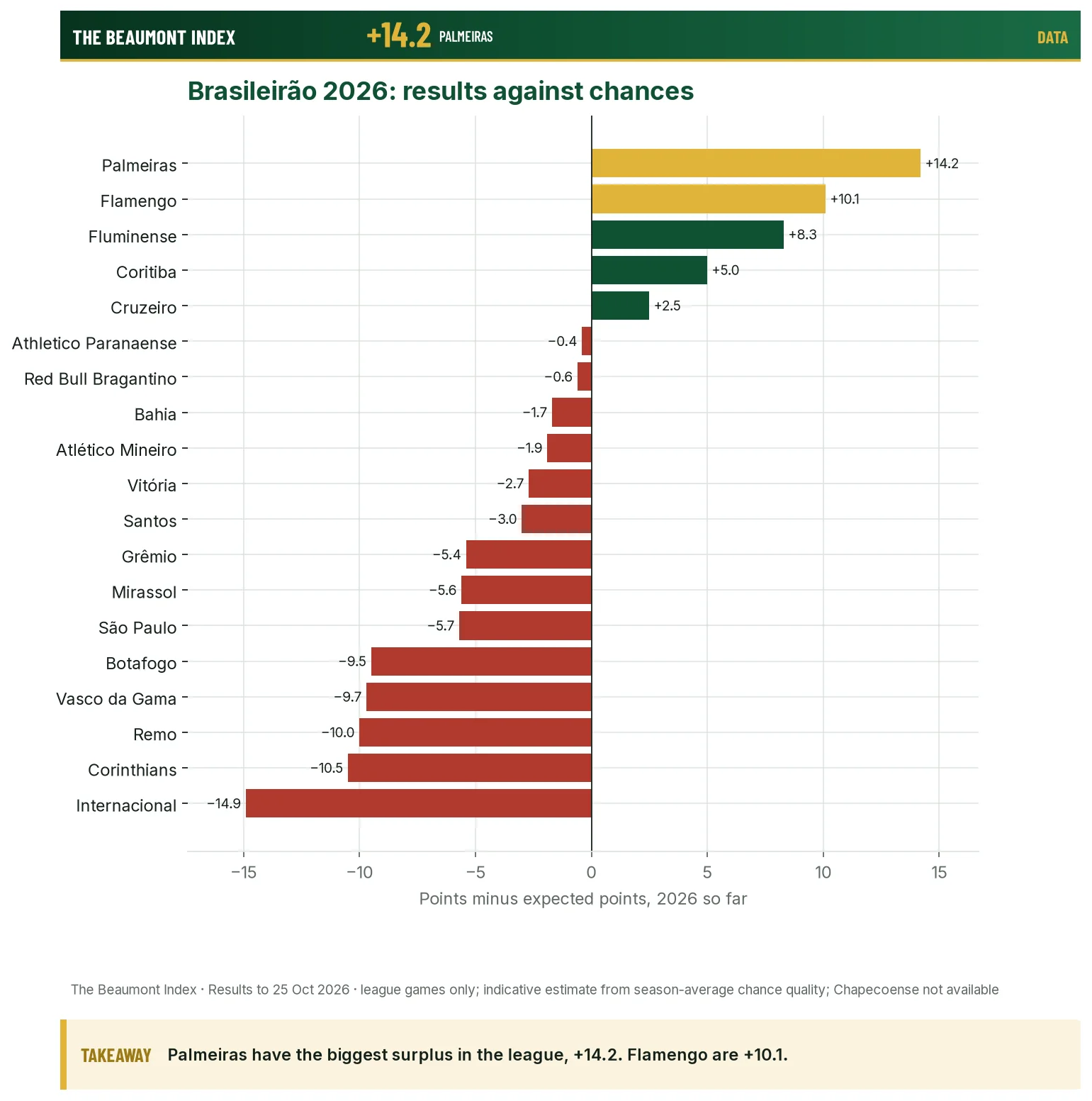 Brasileirão clubs, points minus expected points in 2026