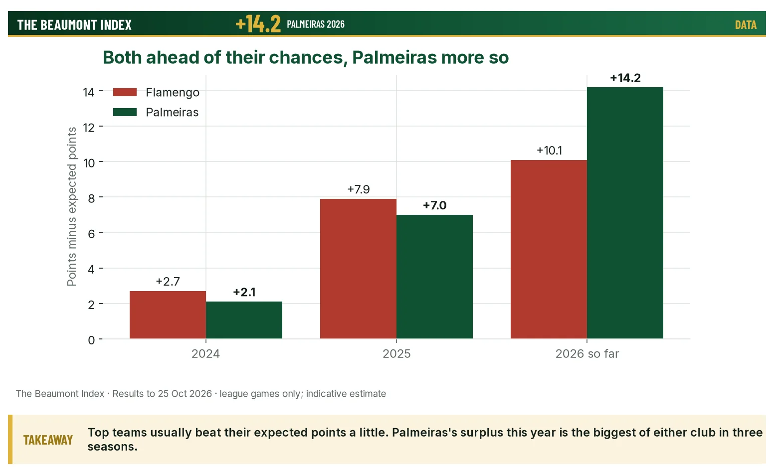 Points minus expected points for Flamengo and Palmeiras, 2024 to 2026