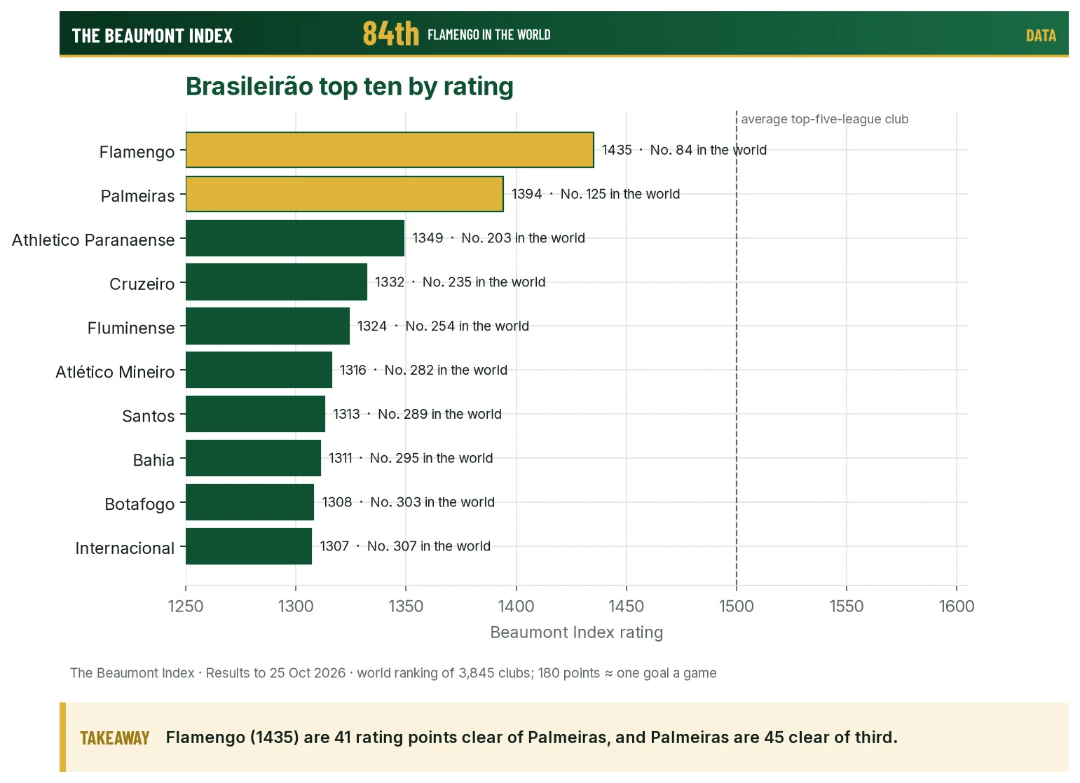 Ratings of the ten highest-rated Brasileirão clubs