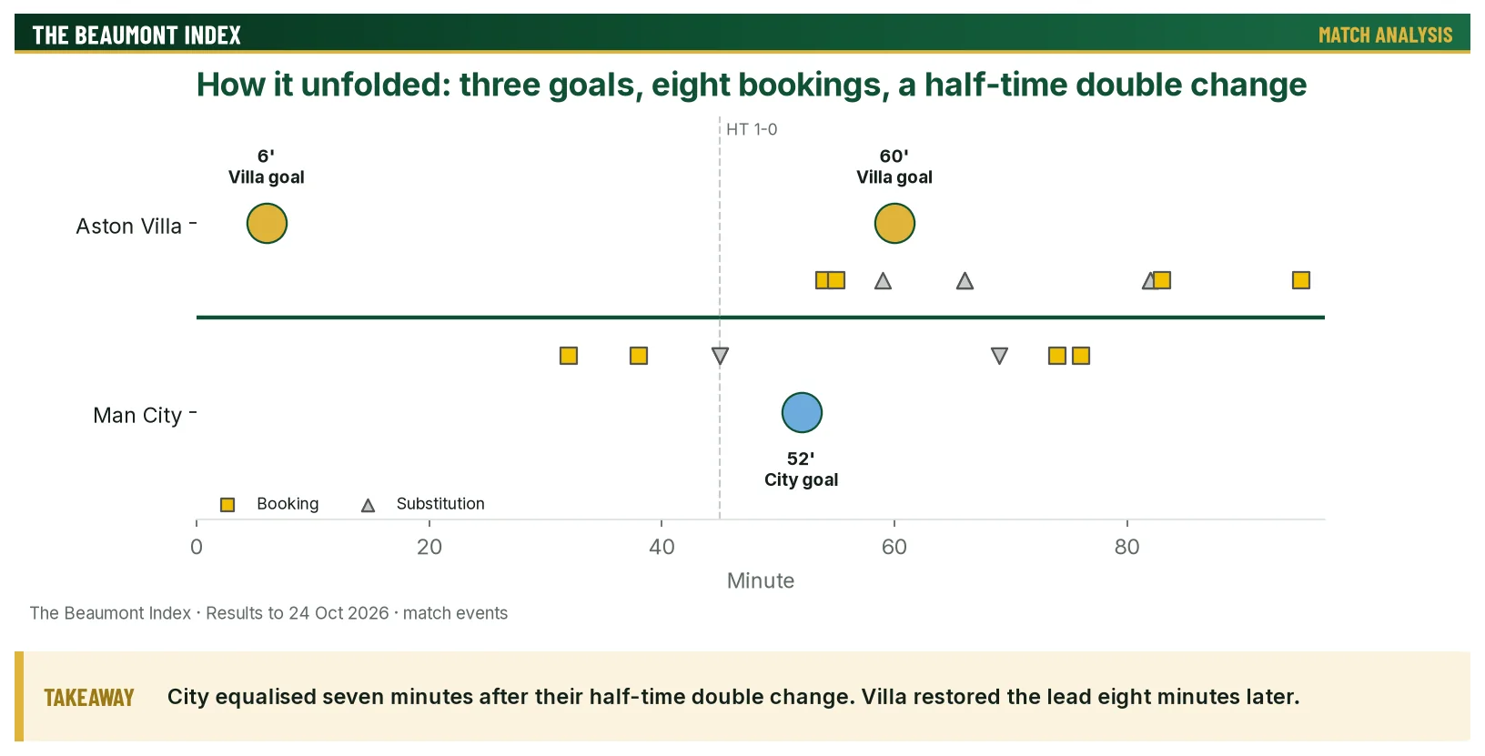 Timeline of goals, bookings and substitutions in Aston Villa 2-1 Manchester City