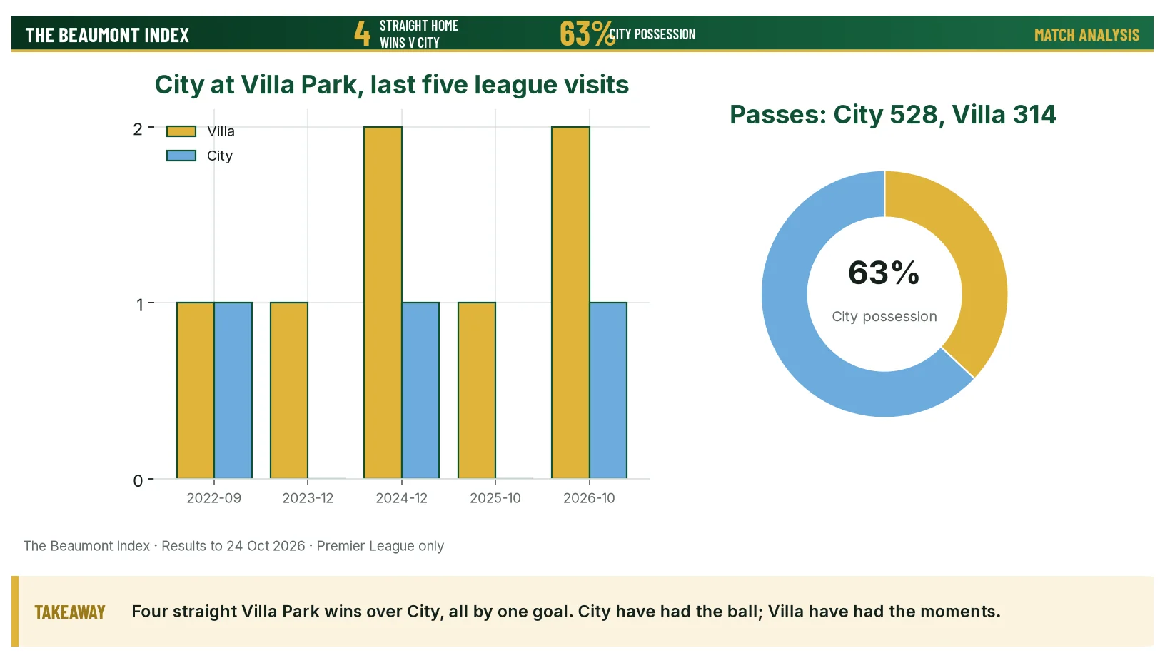 Results of Manchester City's last five Premier League visits to Villa Park and possession in this match