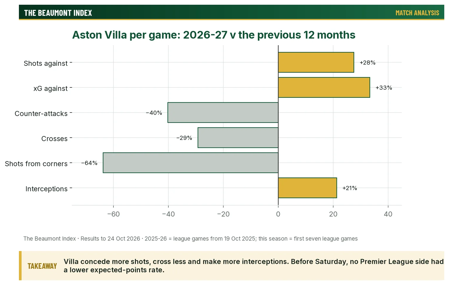 Per-game changes in Aston Villa's defending and attacking numbers this season compared with the previous 12 months