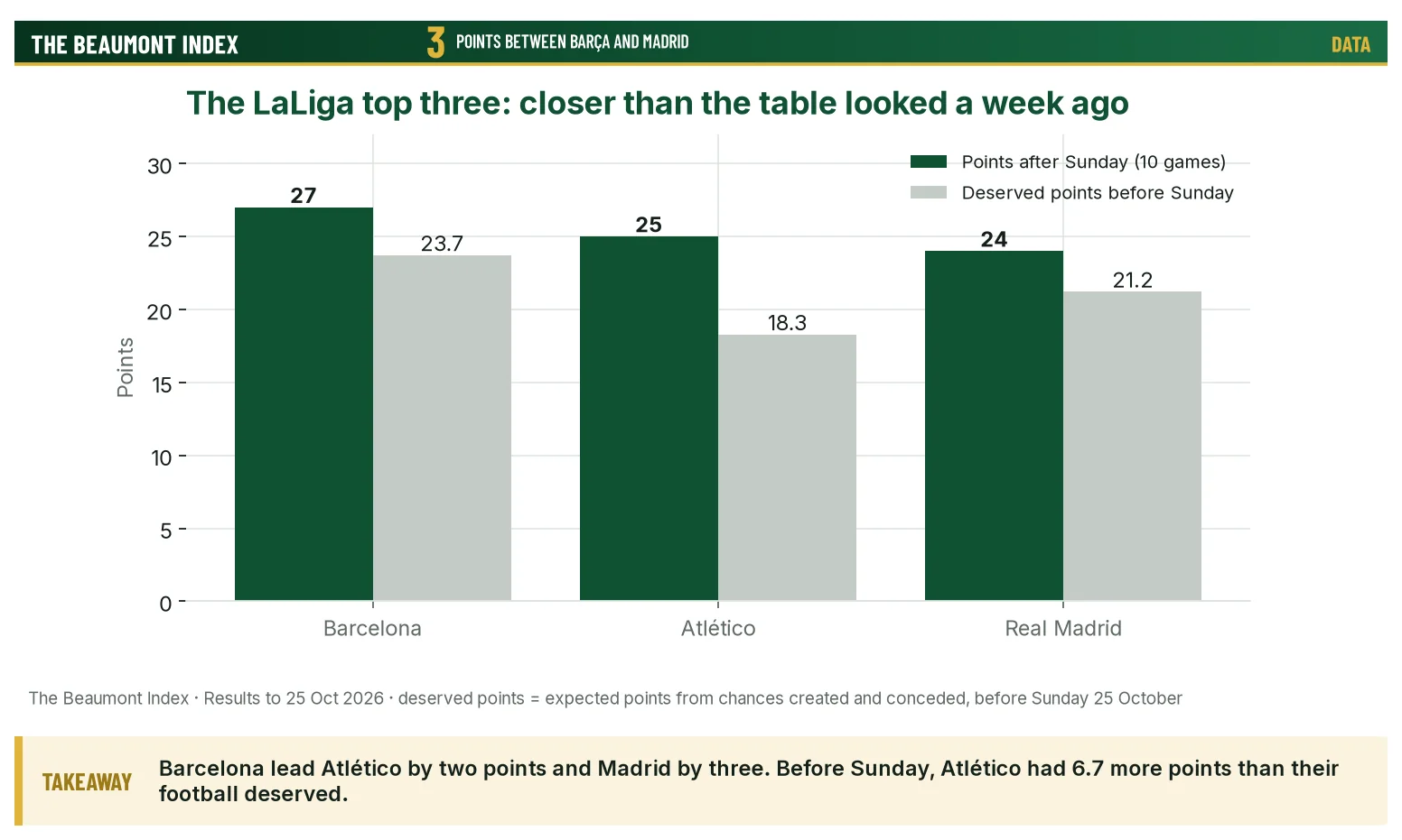 LaLiga top three: points after Sunday compared with deserved points before it