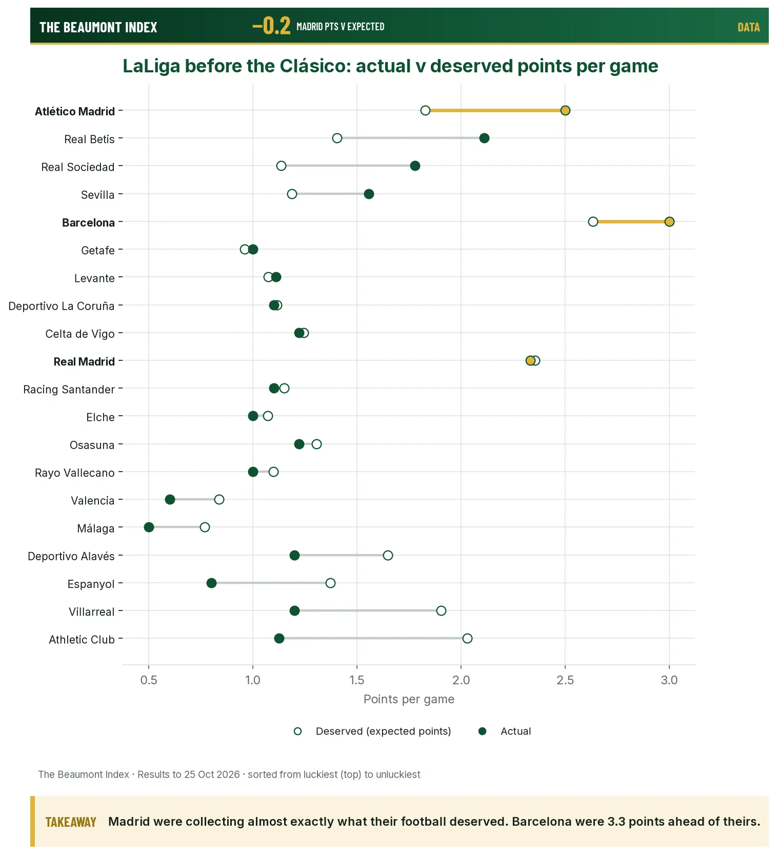 LaLiga teams before the Clásico, actual v deserved points per game