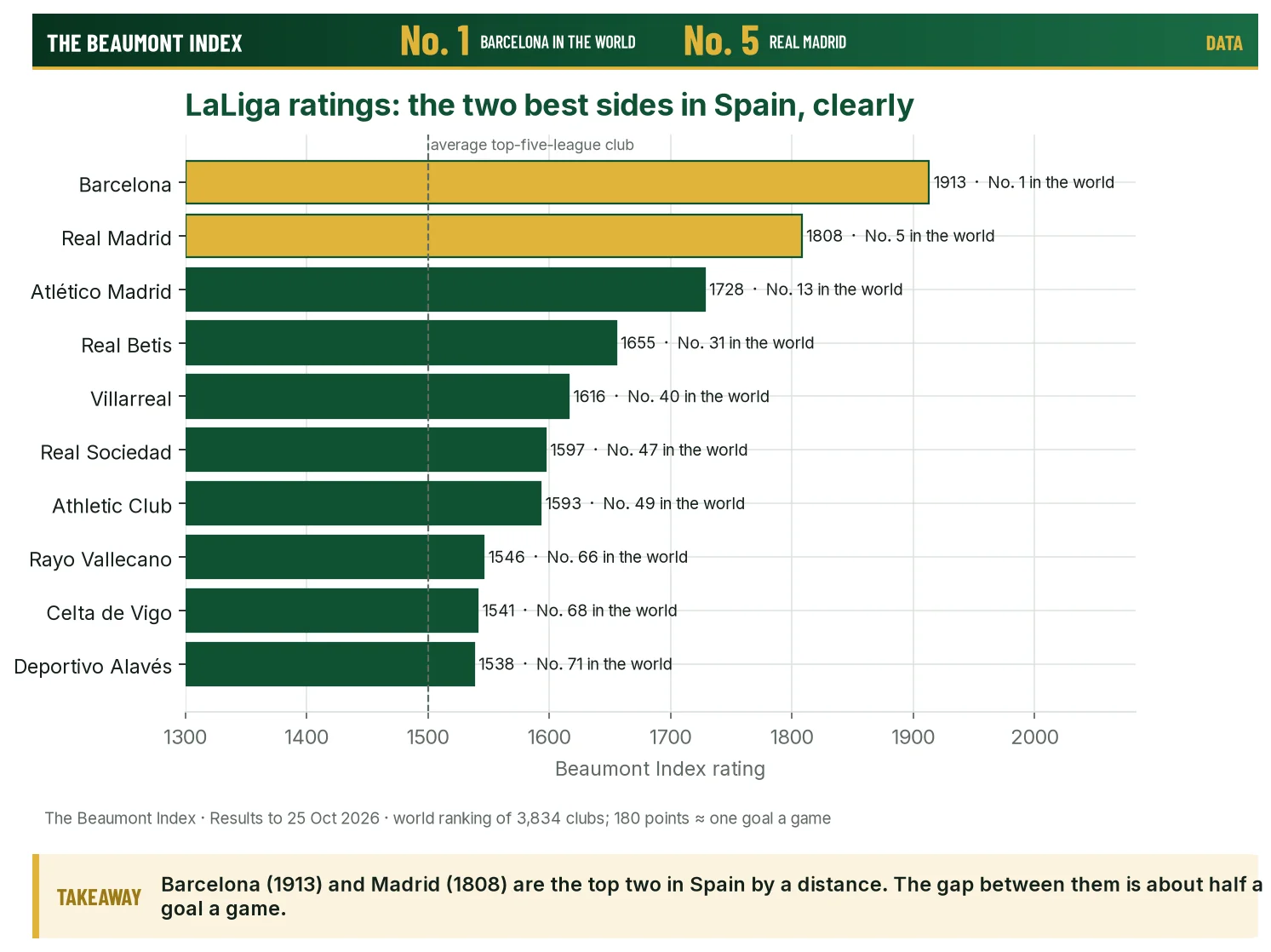 Ratings of the top ten LaLiga clubs