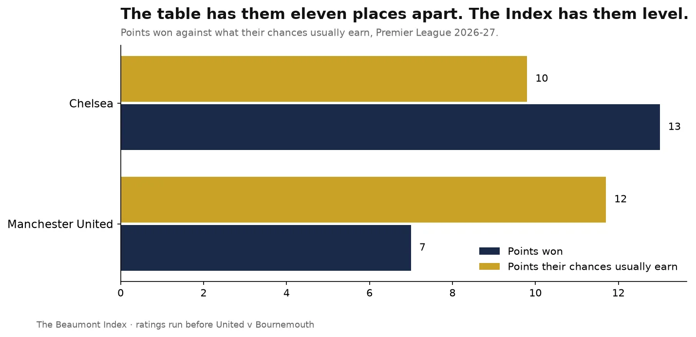 Lead chart for: Chelsea v Manchester United: eleven places apart, four rating points apart