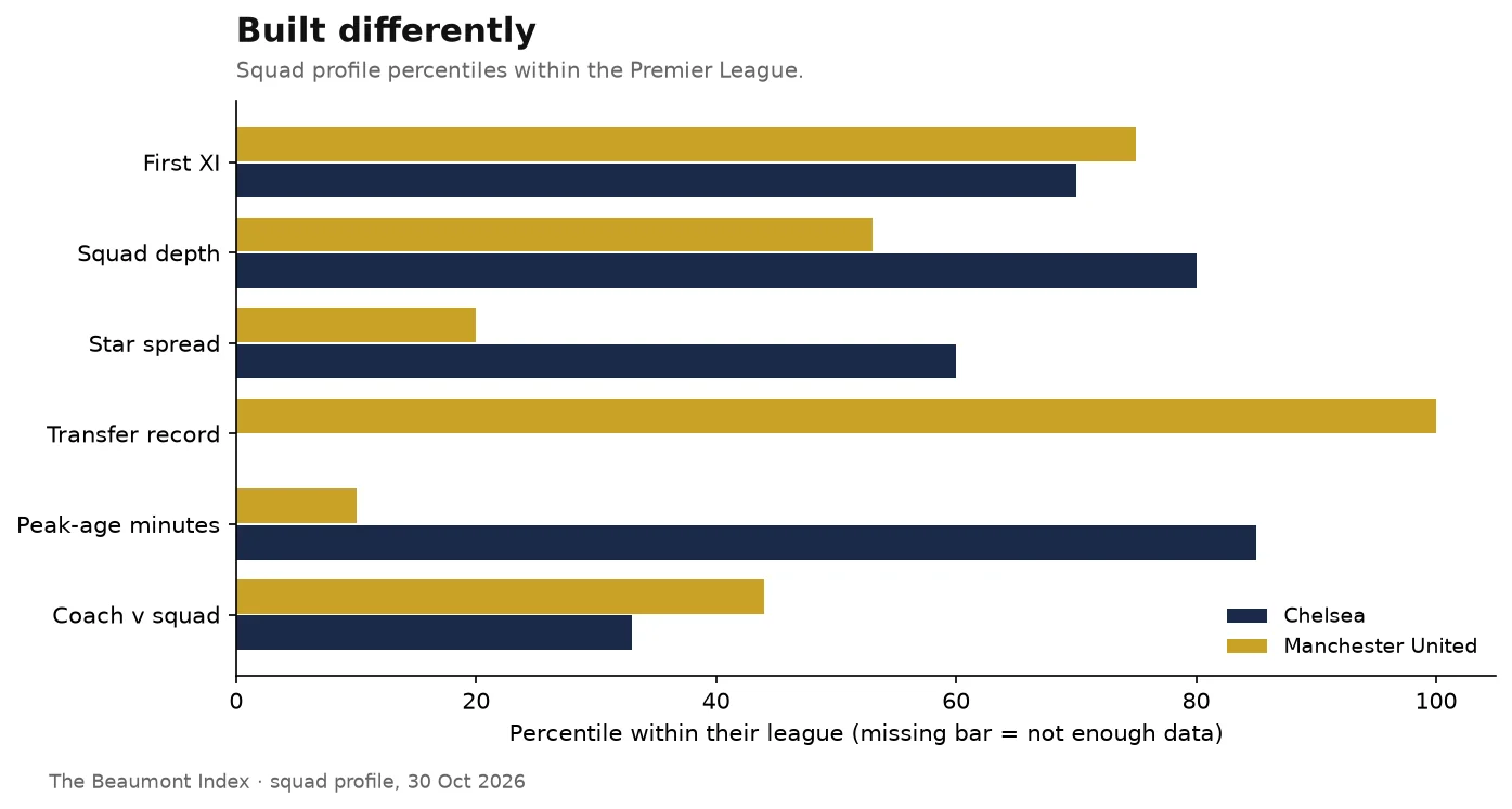 Chart: squad profile percentiles for Chelsea and Manchester United