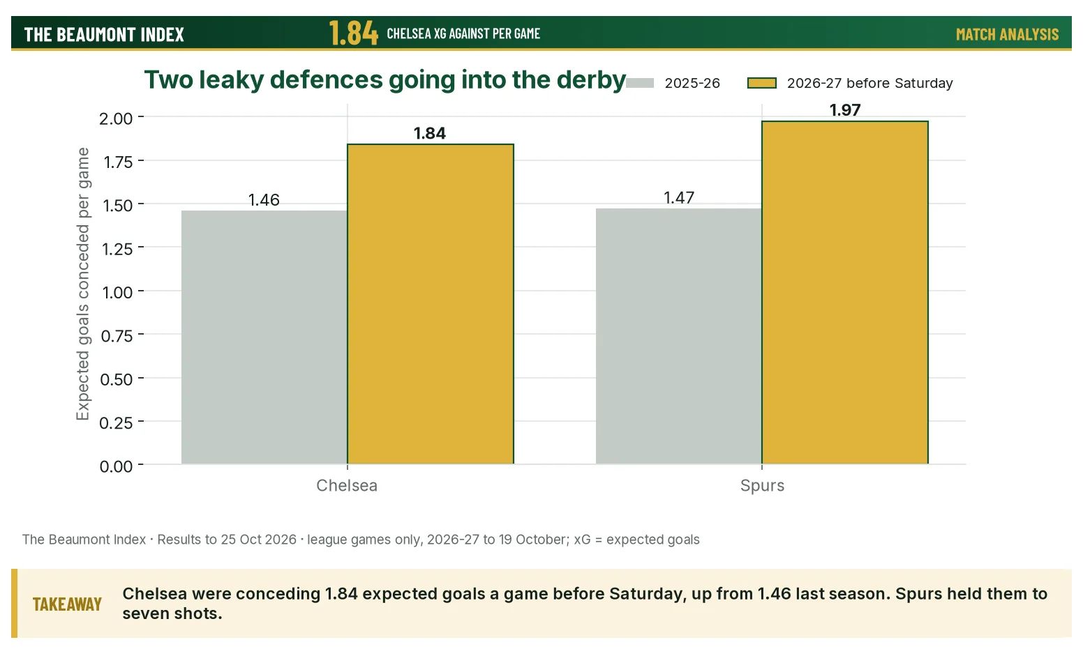 Expected goals conceded per game for Chelsea and Spurs, last season and this