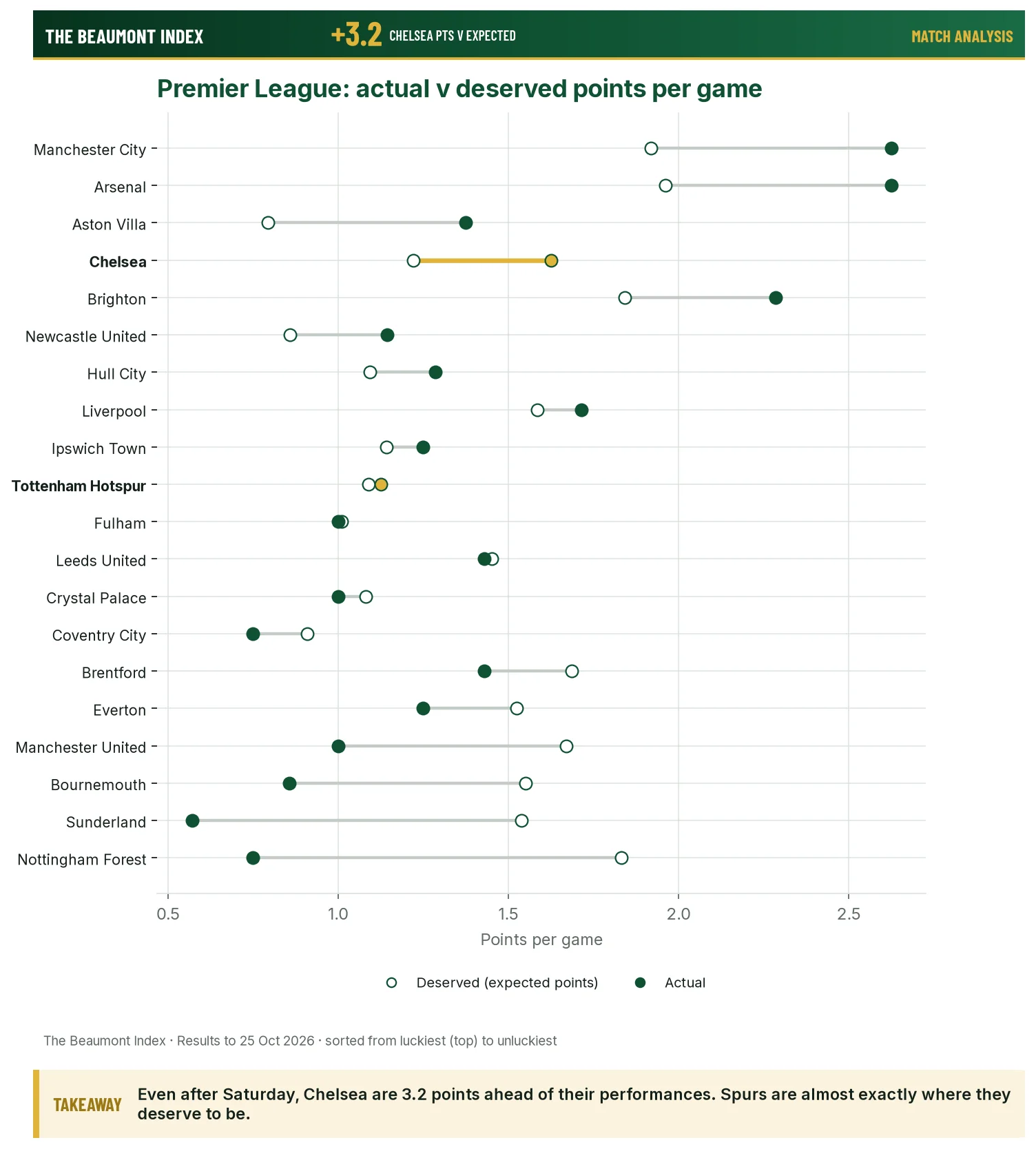 Premier League teams, actual v deserved points per game