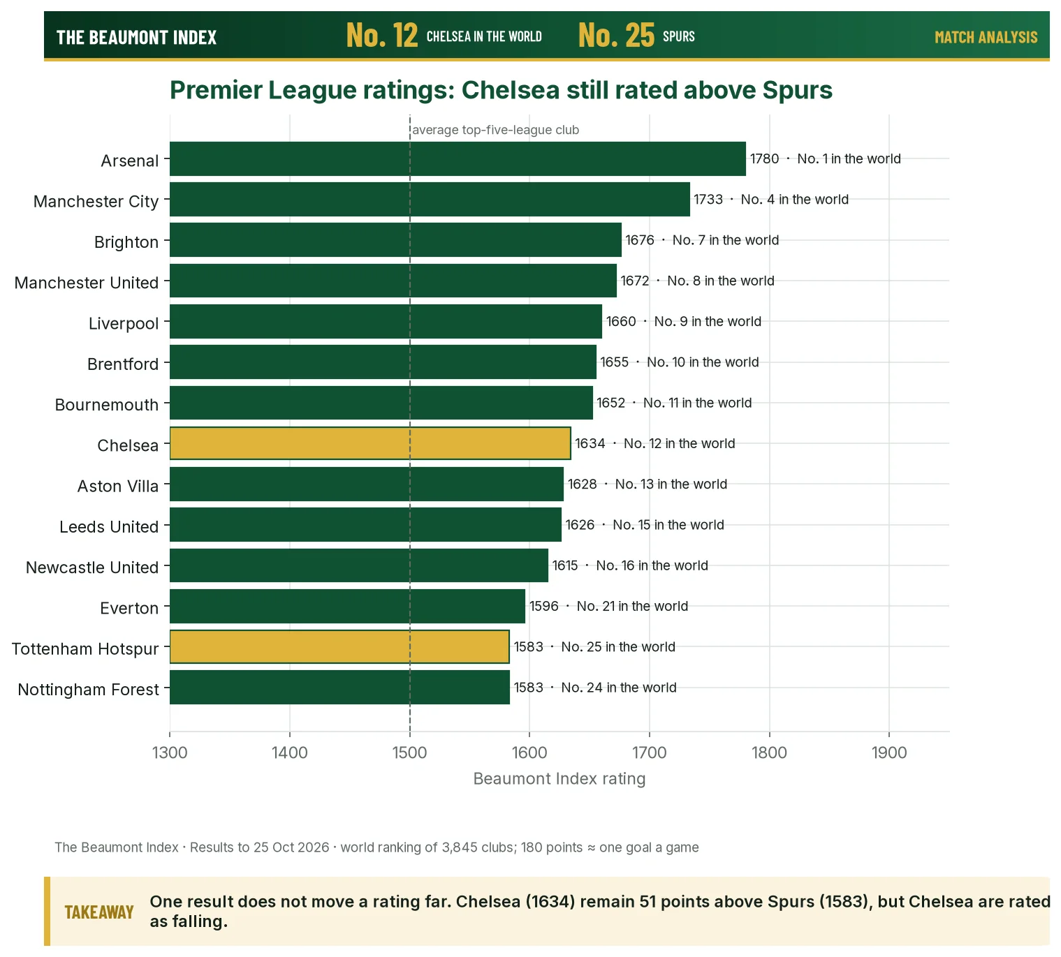 Ratings of the top 14 Premier League clubs