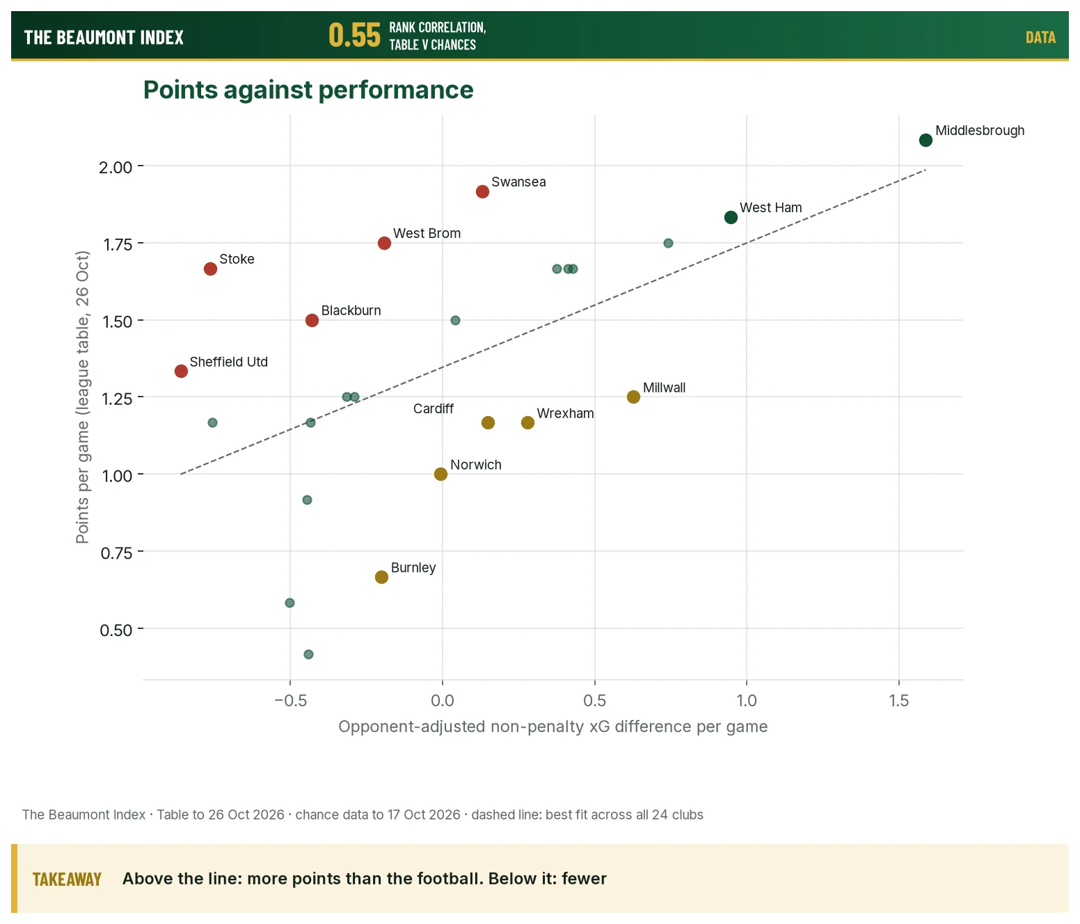 Scatter chart of points per game against opponent-adjusted xG difference for 24 Championship clubs