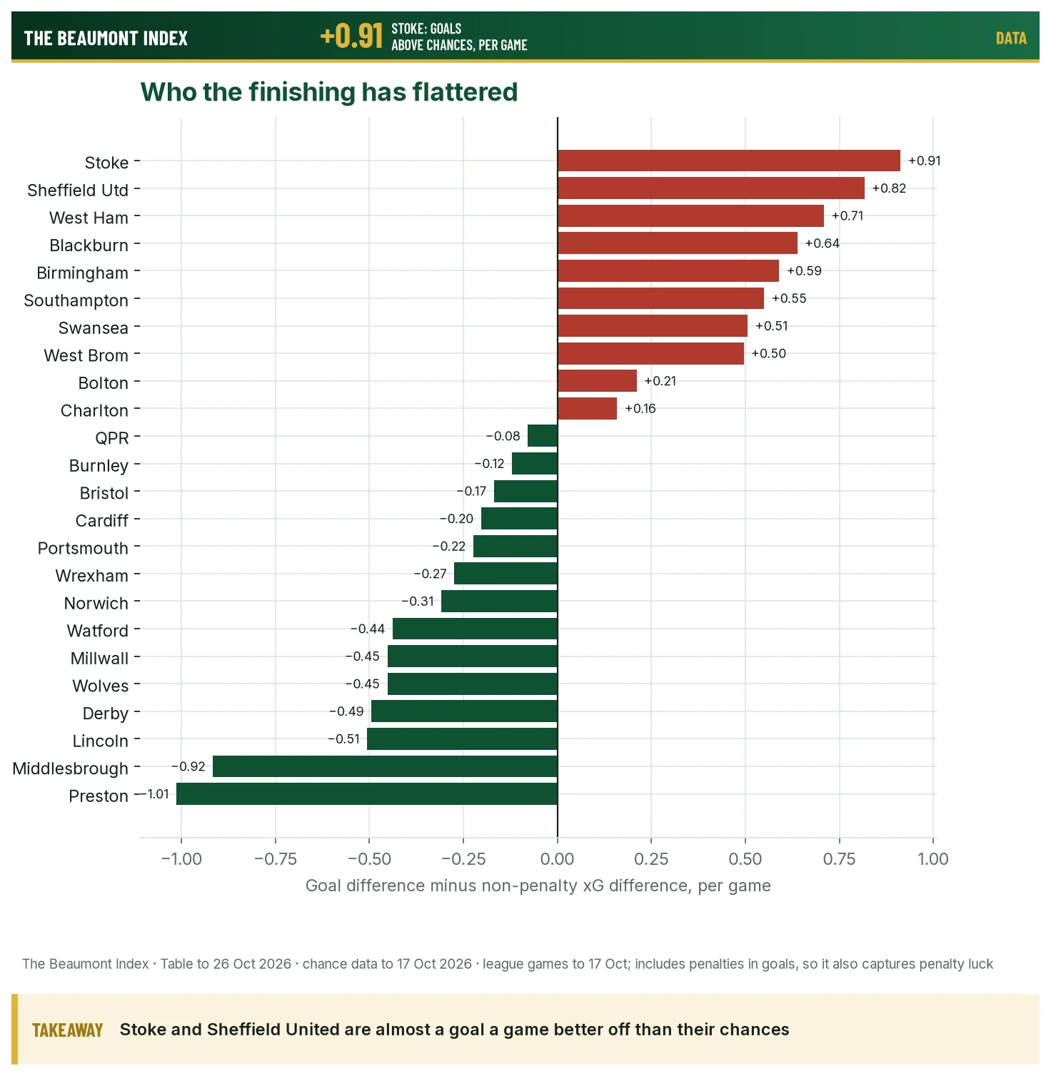 Bar chart of goal difference minus non-penalty xG difference per game for each Championship club