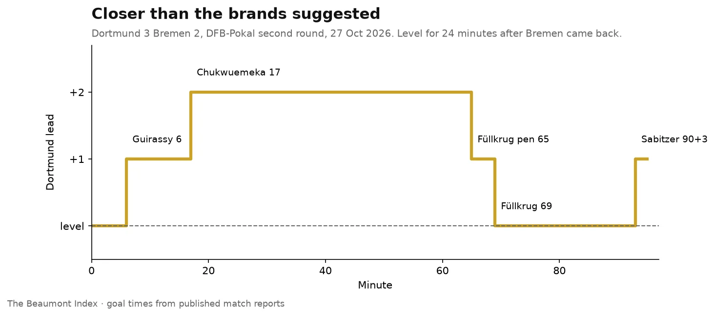 Gráfico de liderança para: Dortmund 3 Bremen 2: nossa primeira previsão, avaliada publicamente