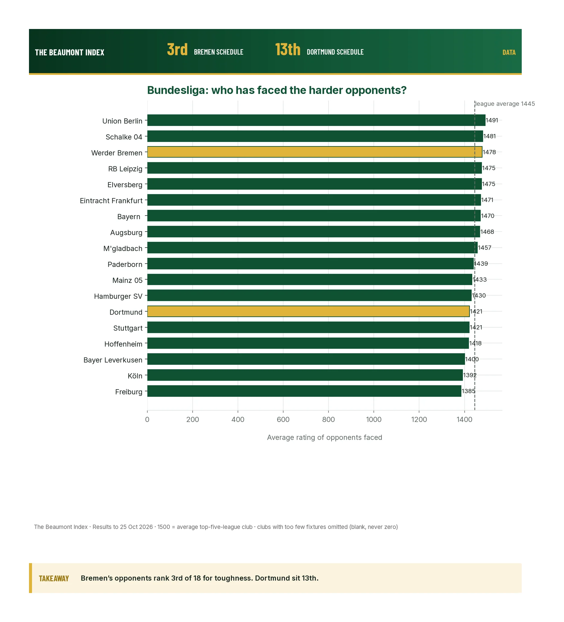 Bundesliga clubs by average rating of opponents faced