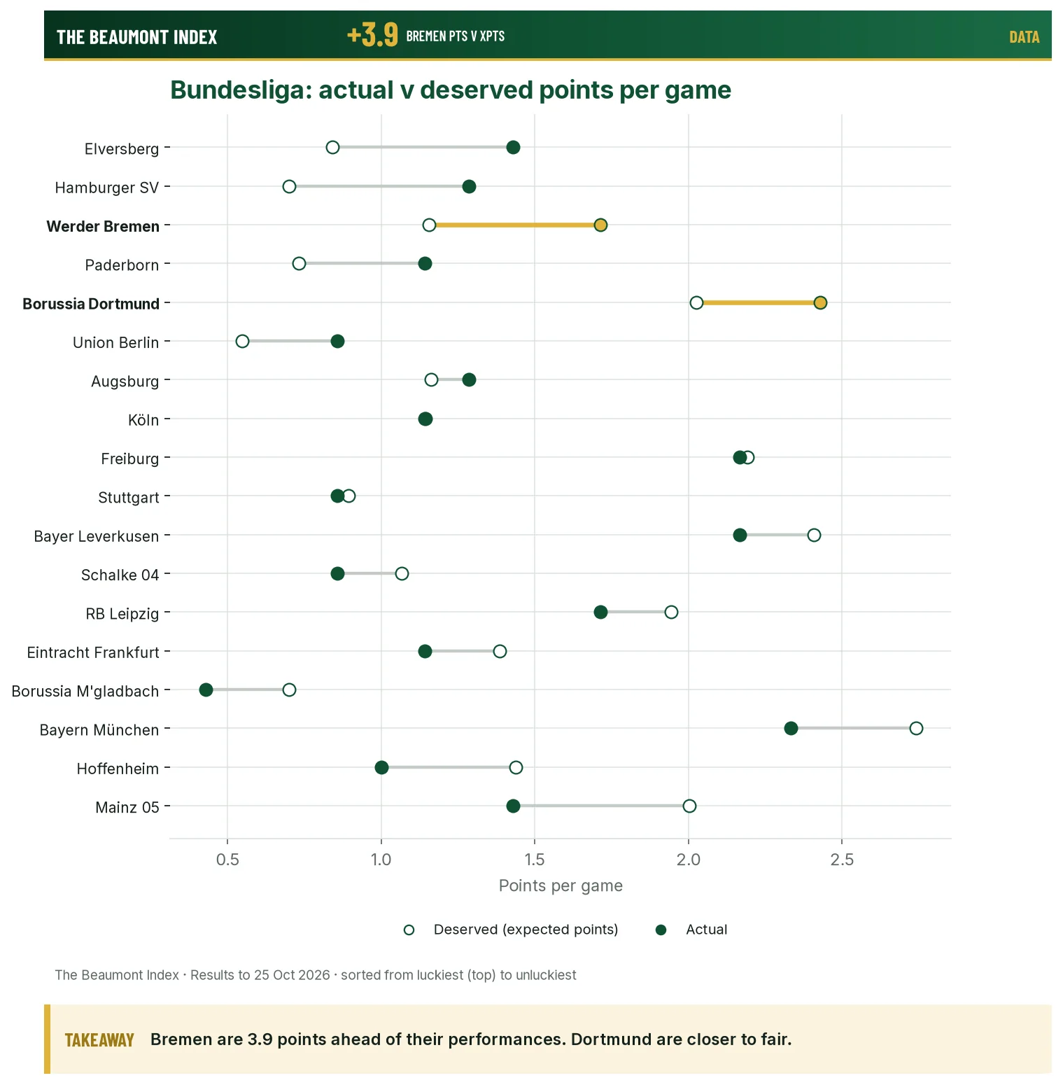 Bundesliga actual versus deserved points per game