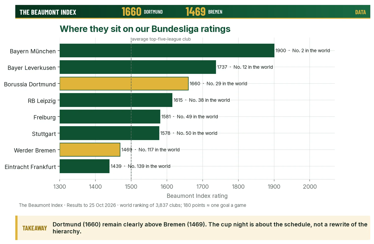 Beaumont Index ratings for selected Bundesliga clubs