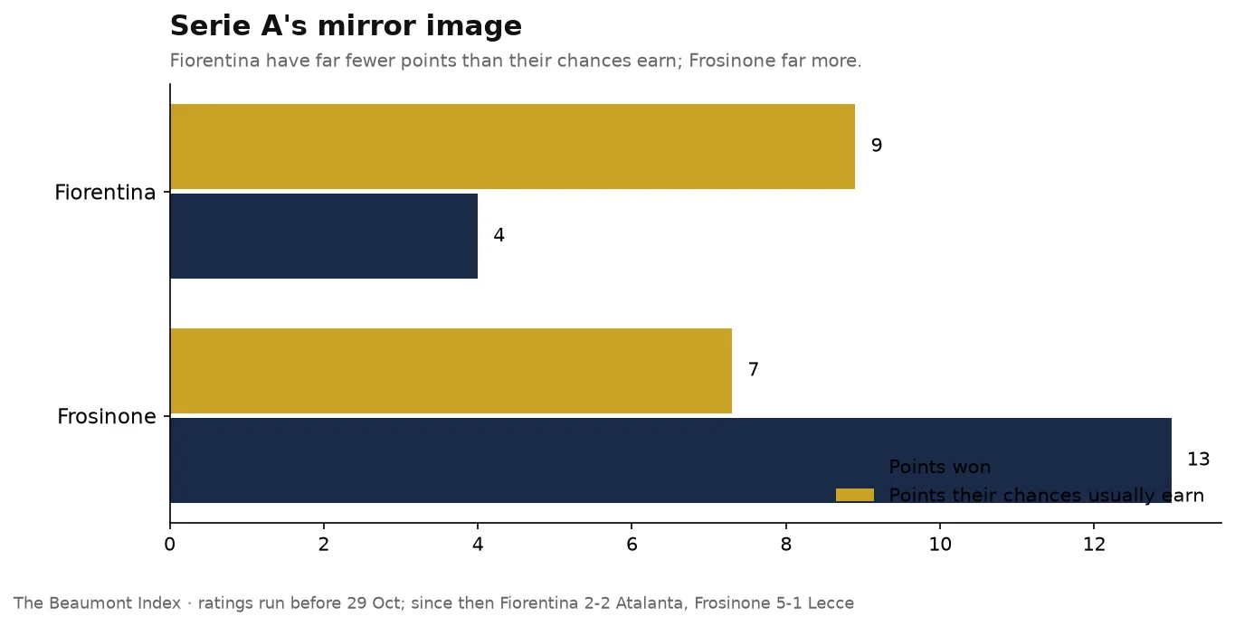 Grafico principale: Fiorentina e Frosinone: la classifica di Serie A, sottosopra
