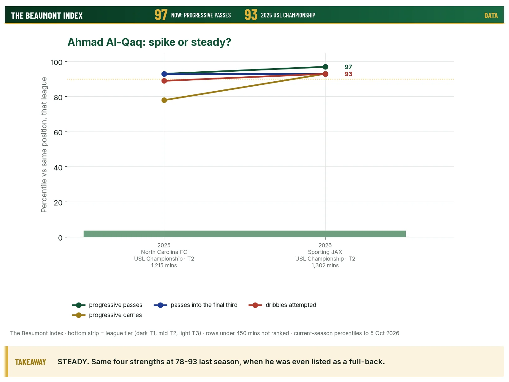 Al-Qaq percentiles by season
