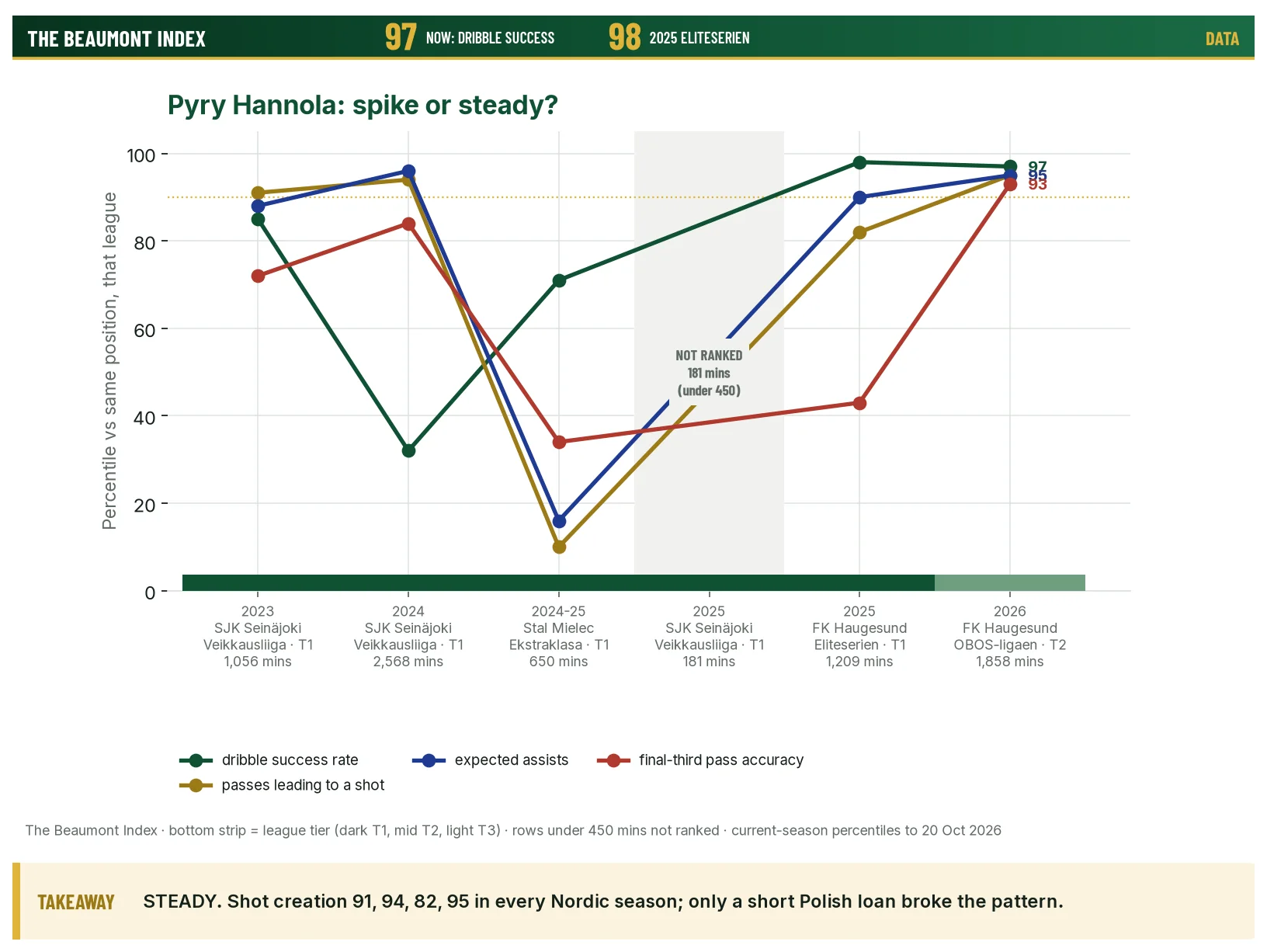 Hannola percentiles by season