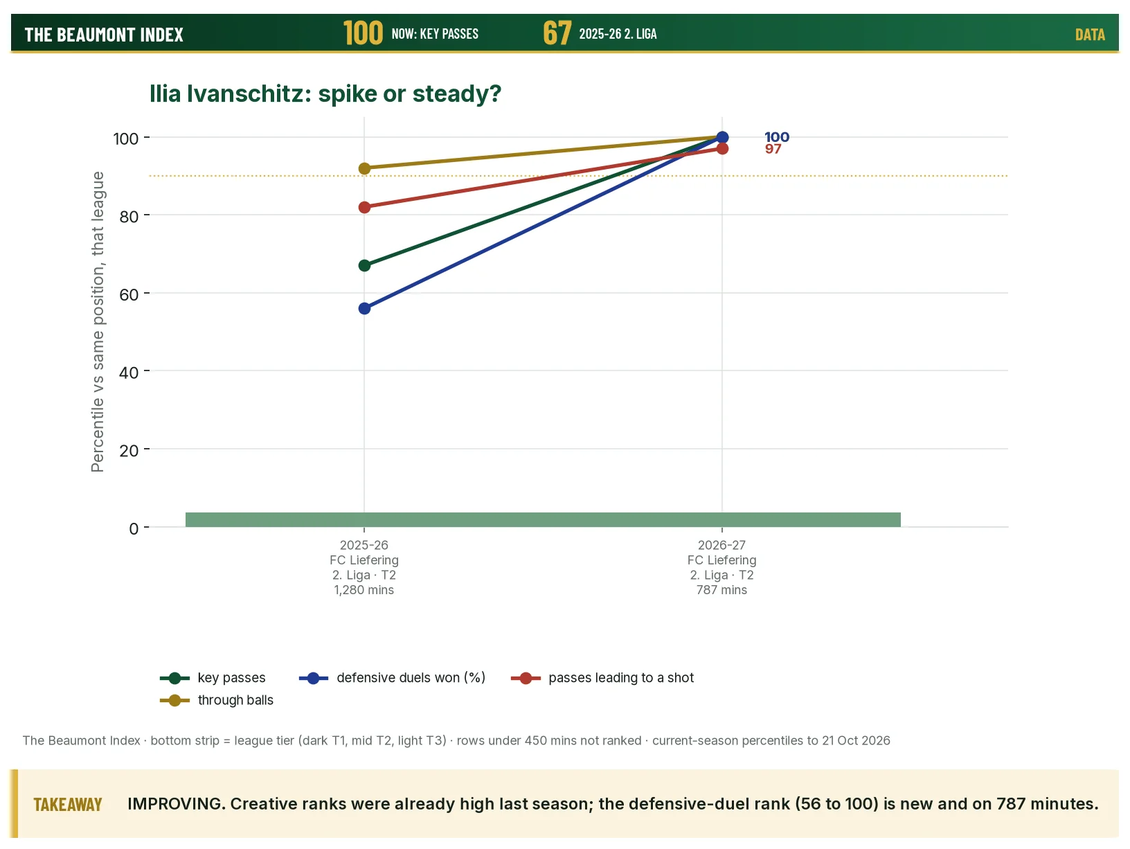 Ivanschitz percentiles by season
