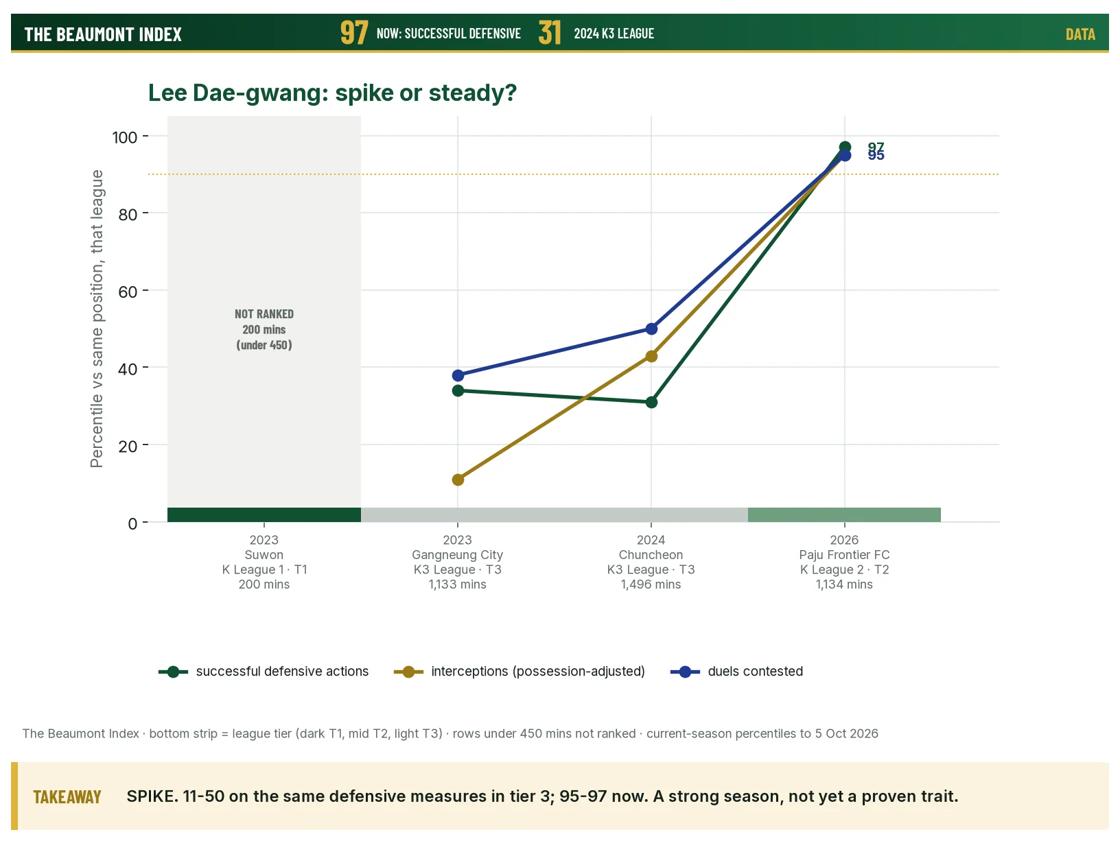Lee Dae-gwang percentiles by season