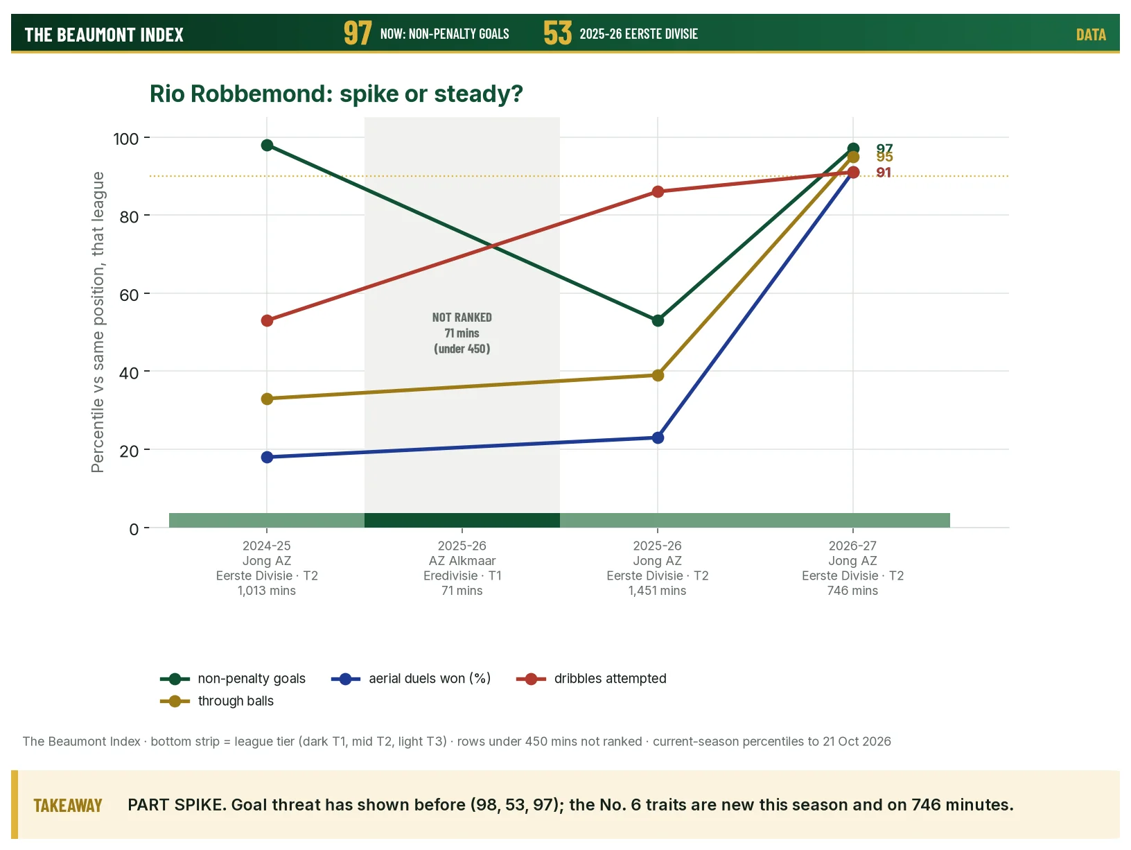 Robbemond percentiles by season