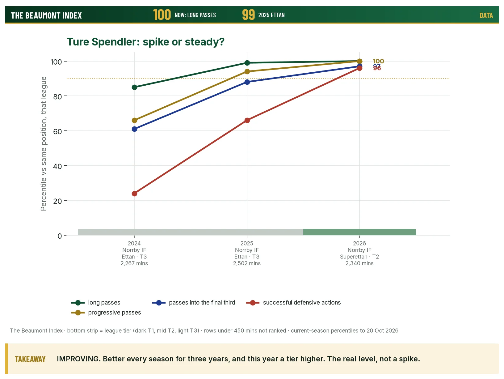 Spendler percentiles by season