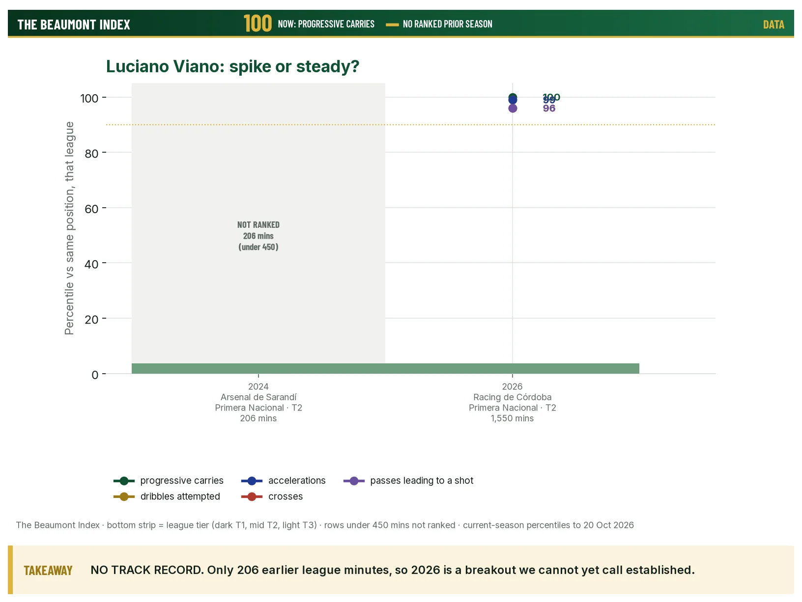 Viano percentiles by season