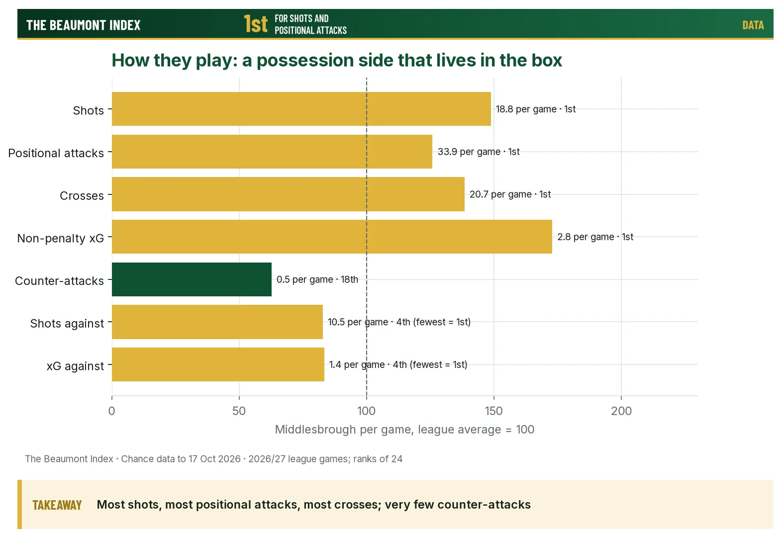 Bar chart comparing Middlesbrough’s per-game attacking and defensive volumes with the Championship average