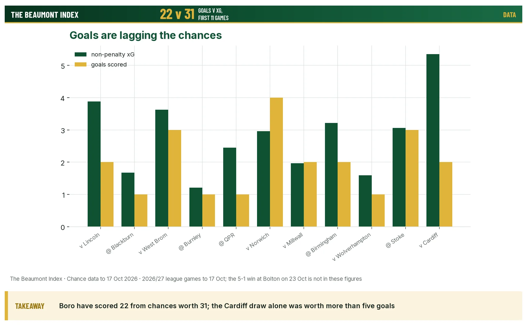 Grouped bar chart of Middlesbrough’s non-penalty xG and goals in each of their first 11 league games