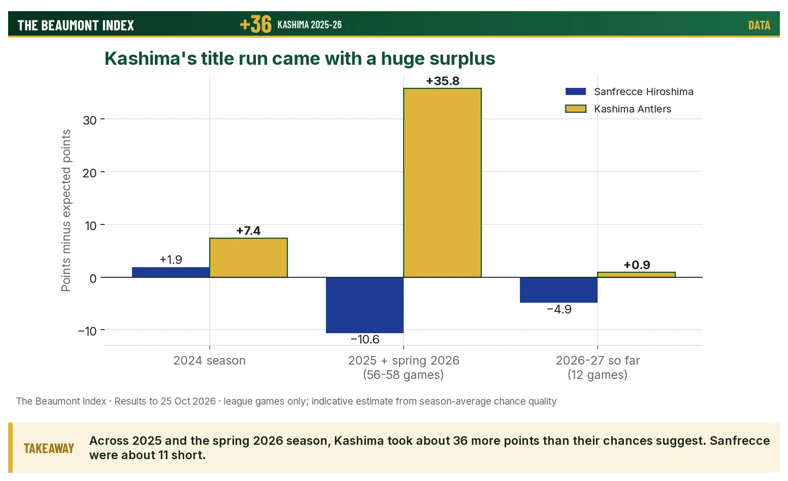 Points minus expected points for Sanfrecce and Kashima across three seasons