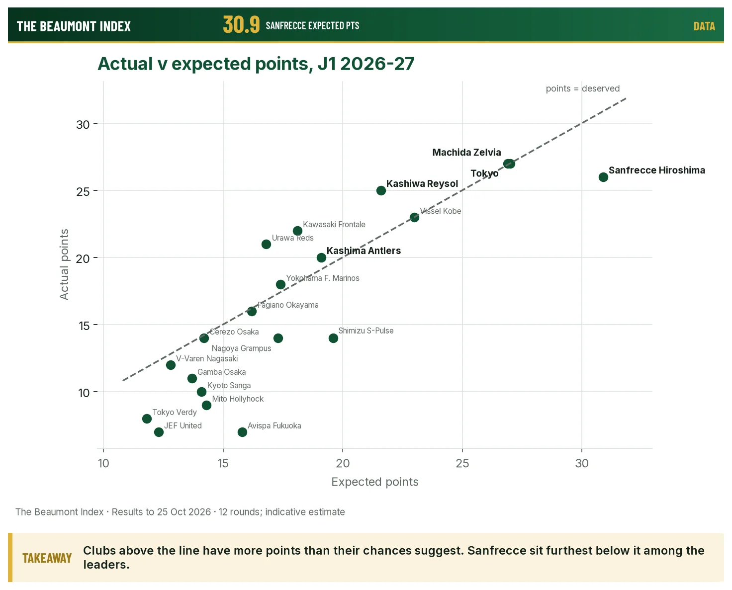 J1 clubs, actual points against expected points this season