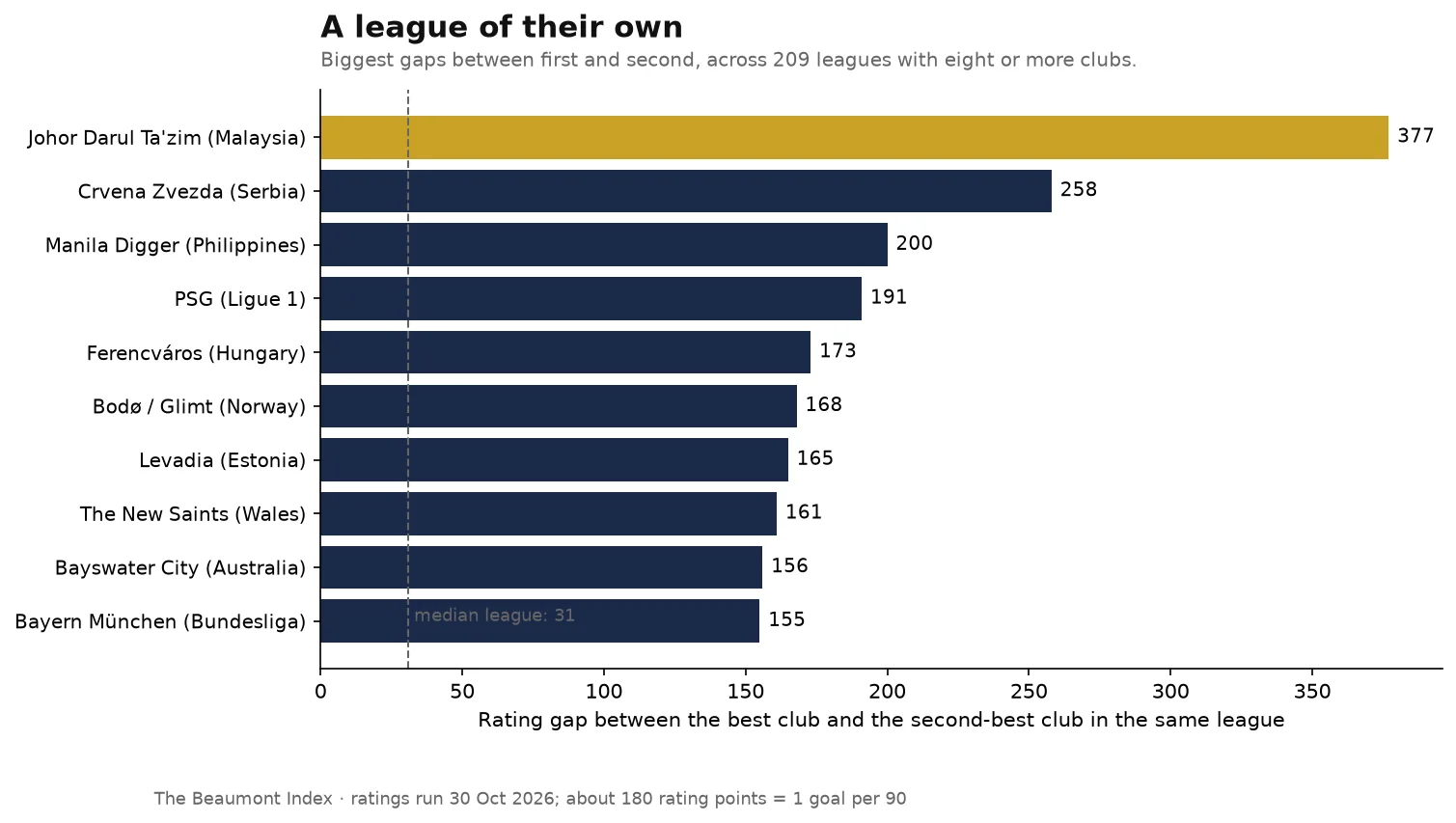 Lead chart for: The best club in East Asia plays in the world's 167th-strongest league