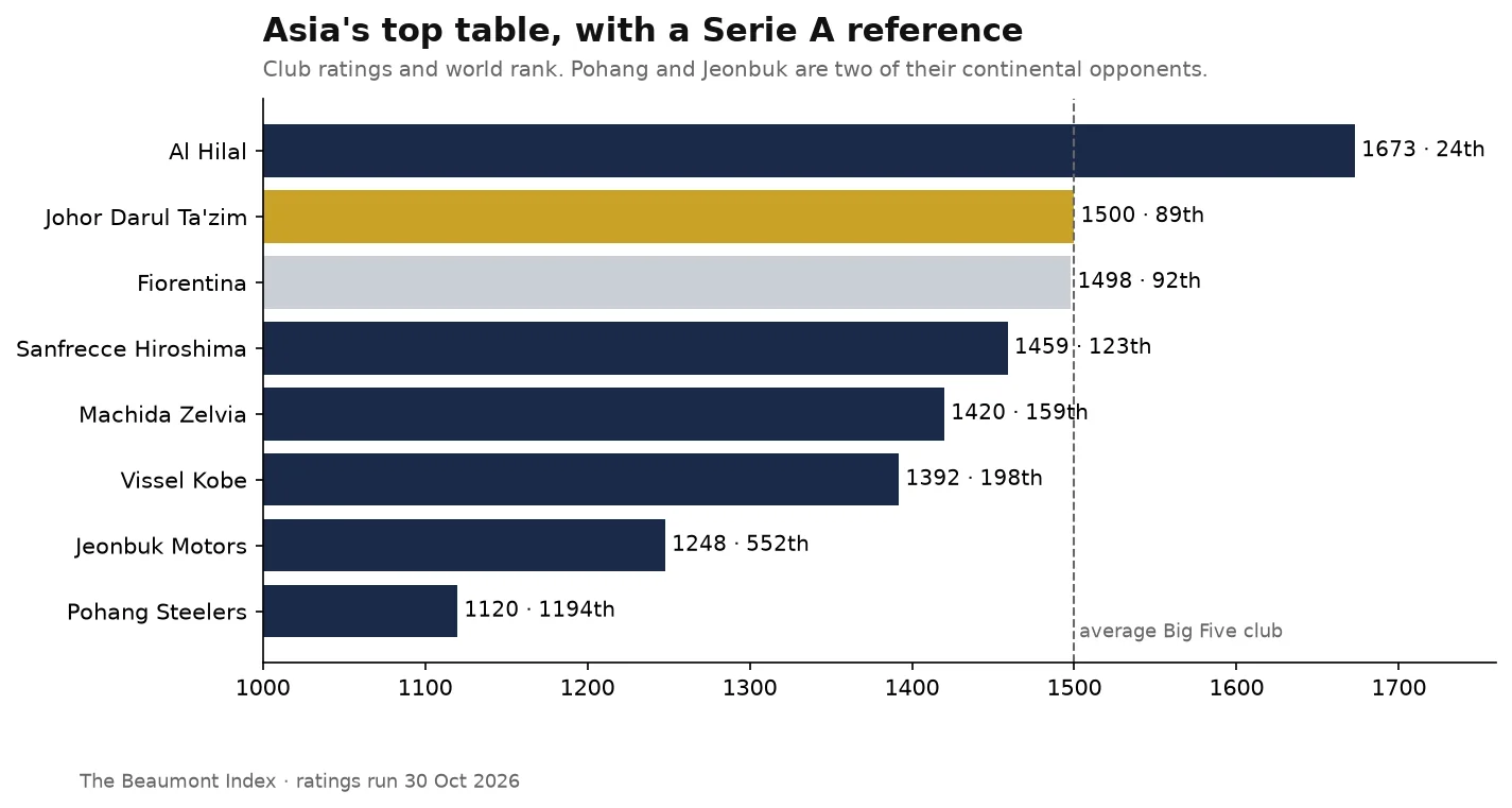 Chart: JDT, top Japanese and Korean clubs, Fiorentina and Al Hilal by rating