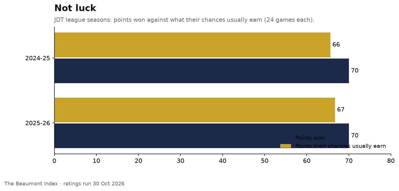 Chart: JDT points against expected points in 2024-25 and 2025-26