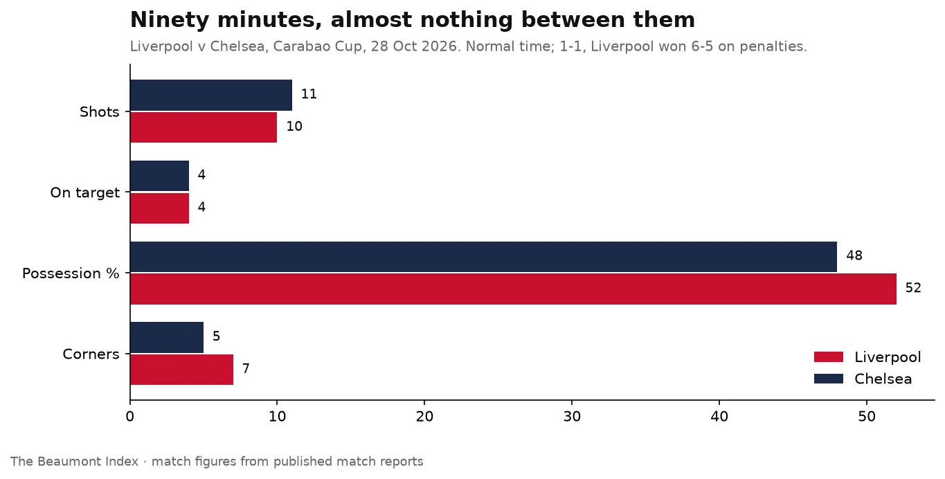 Gráfico: Tiros, tiros a puerta, posesión y córners en el tiempo reglamentario del Liverpool vs Chelsea