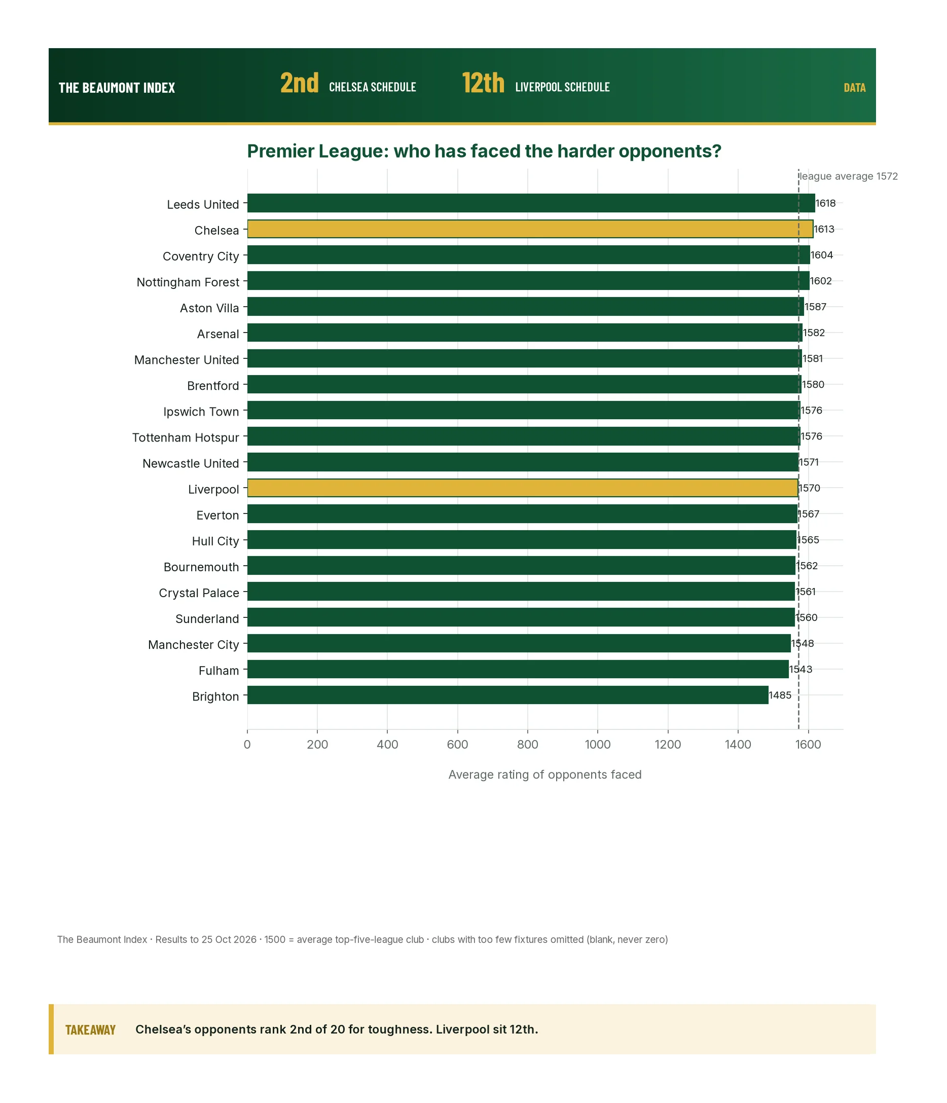 Premier League clubs by average rating of opponents faced