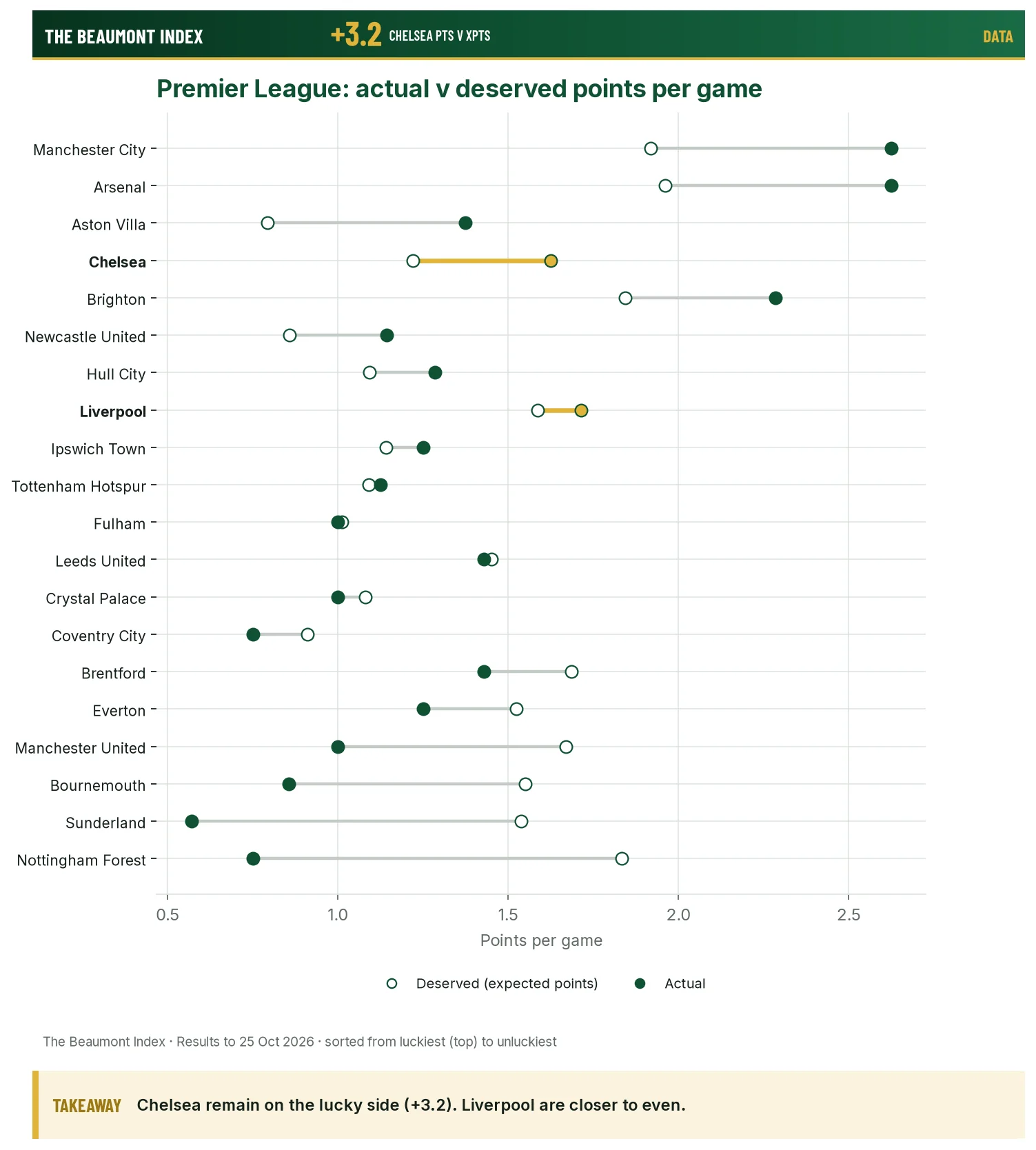 Premier League actual versus deserved points per game