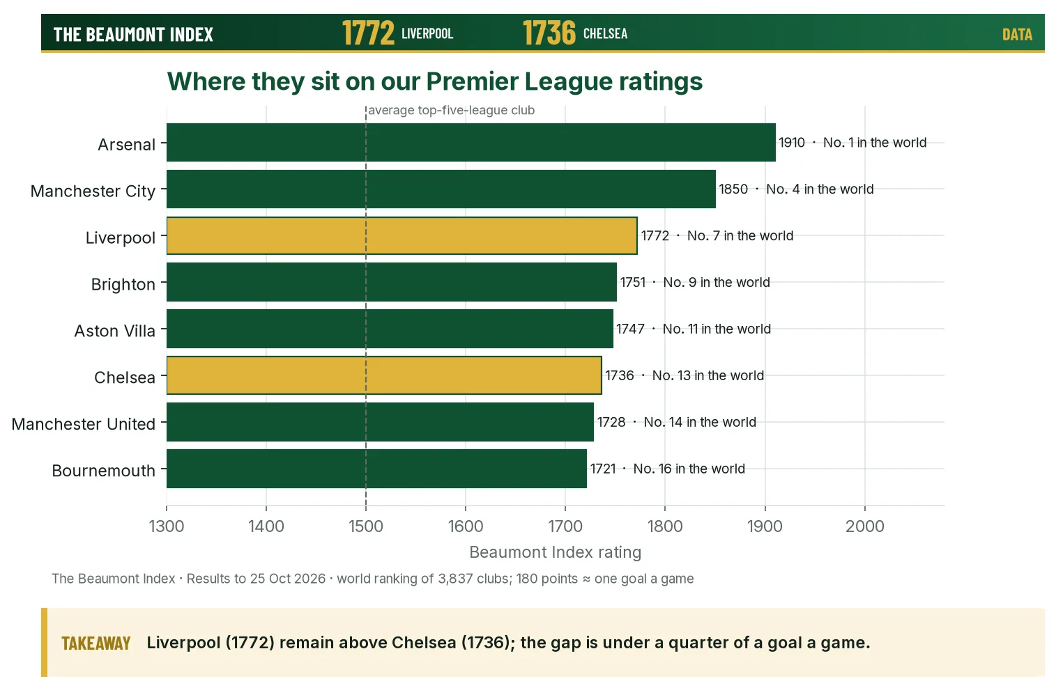 Beaumont Index ratings for leading Premier League clubs