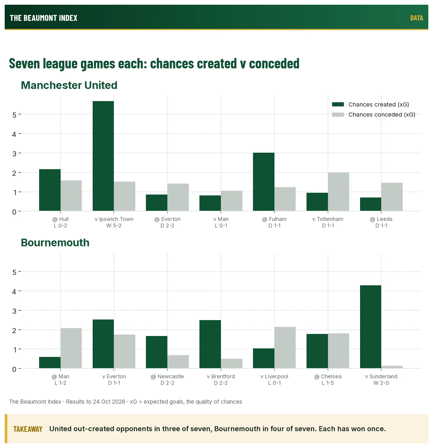 Expected goals for and against in each of Manchester United's and Bournemouth's seven Premier League games