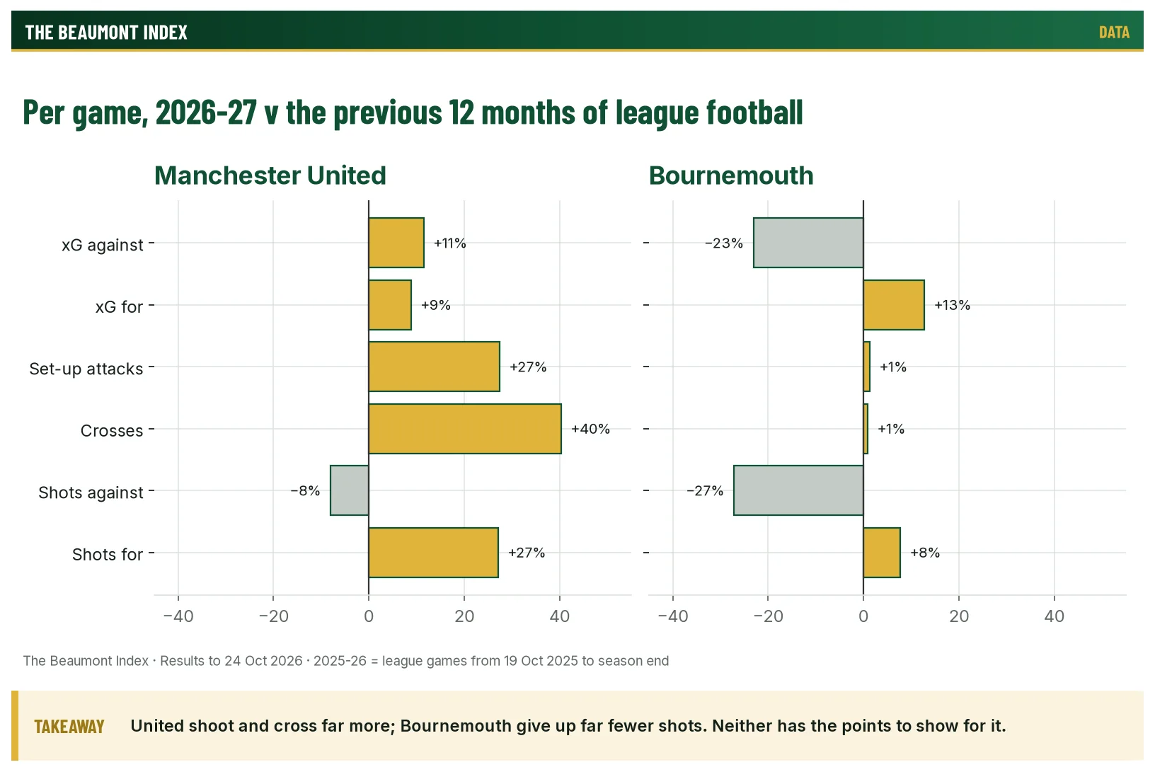 Per-game changes in shots, crosses, attacks and chances for Manchester United and Bournemouth, this season against the previous 12 months